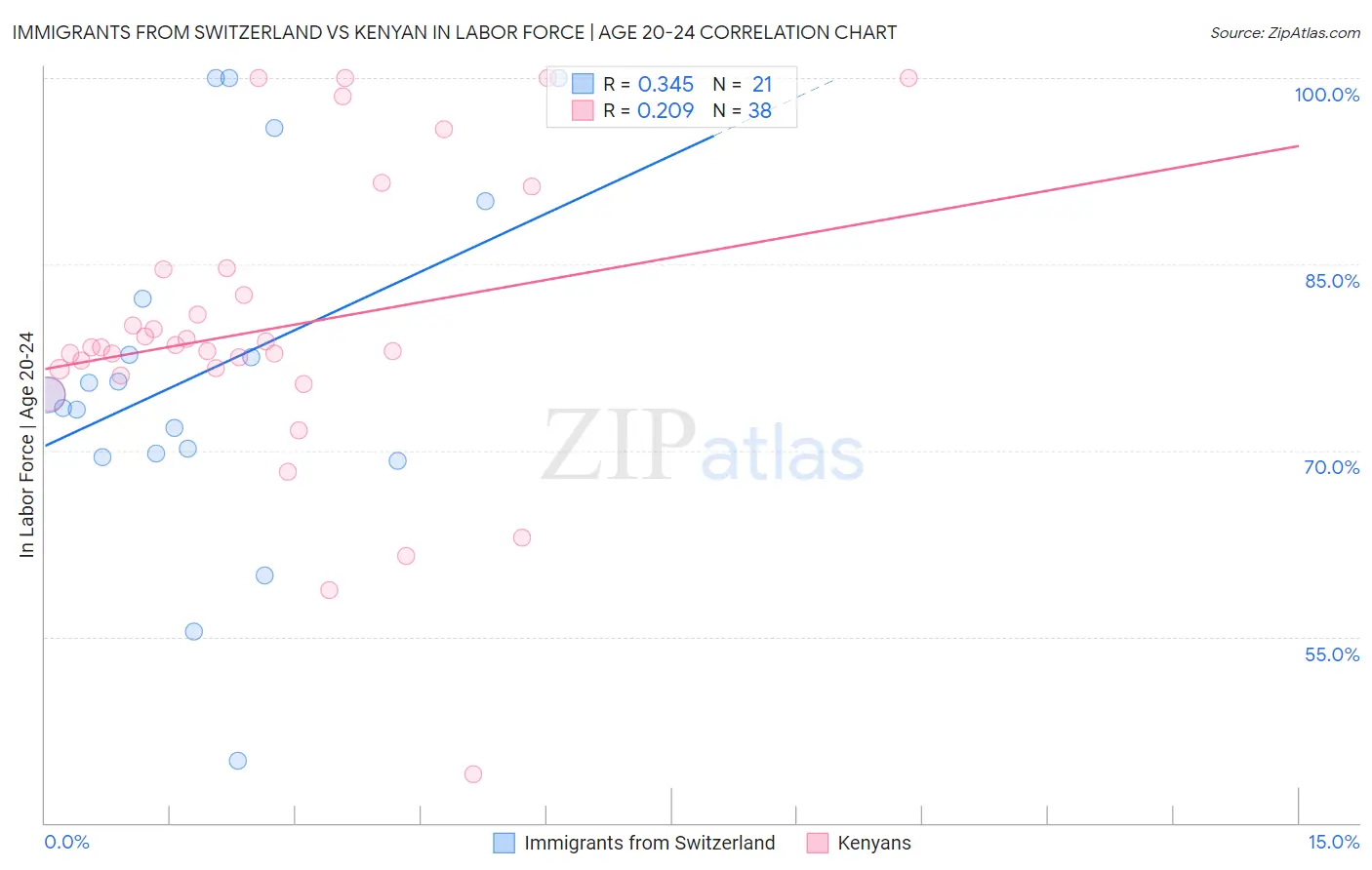 Immigrants from Switzerland vs Kenyan In Labor Force | Age 20-24