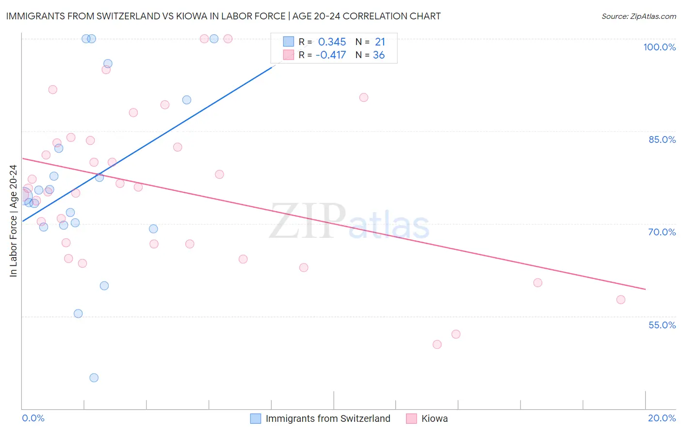 Immigrants from Switzerland vs Kiowa In Labor Force | Age 20-24