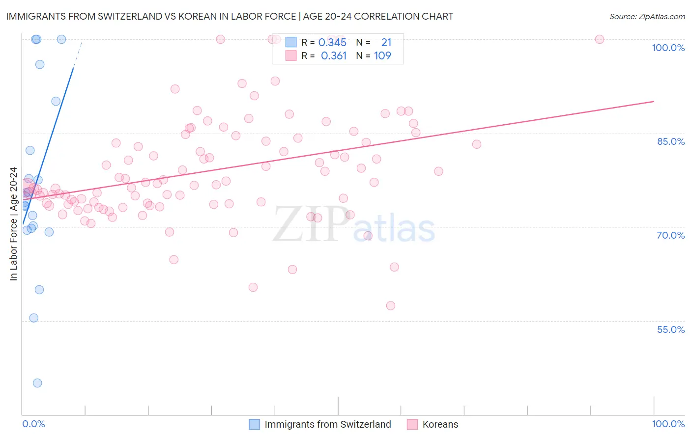 Immigrants from Switzerland vs Korean In Labor Force | Age 20-24