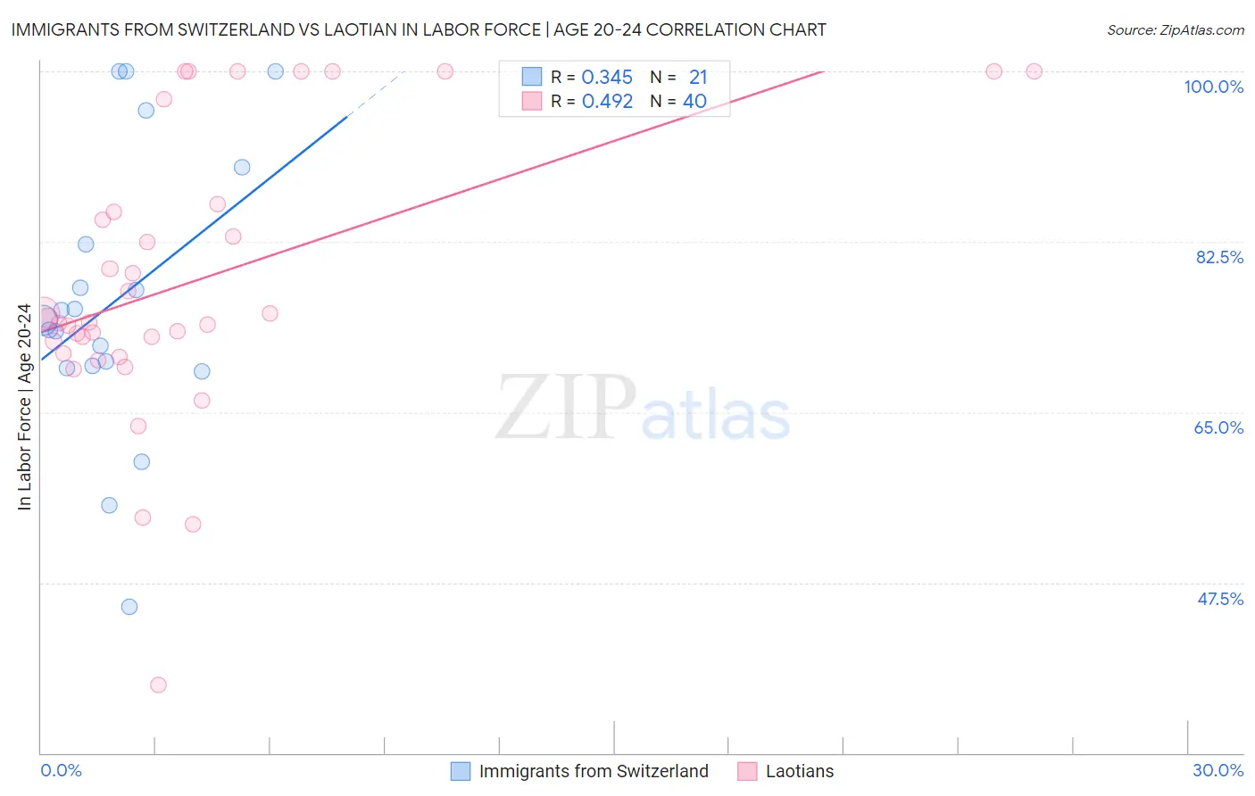 Immigrants from Switzerland vs Laotian In Labor Force | Age 20-24