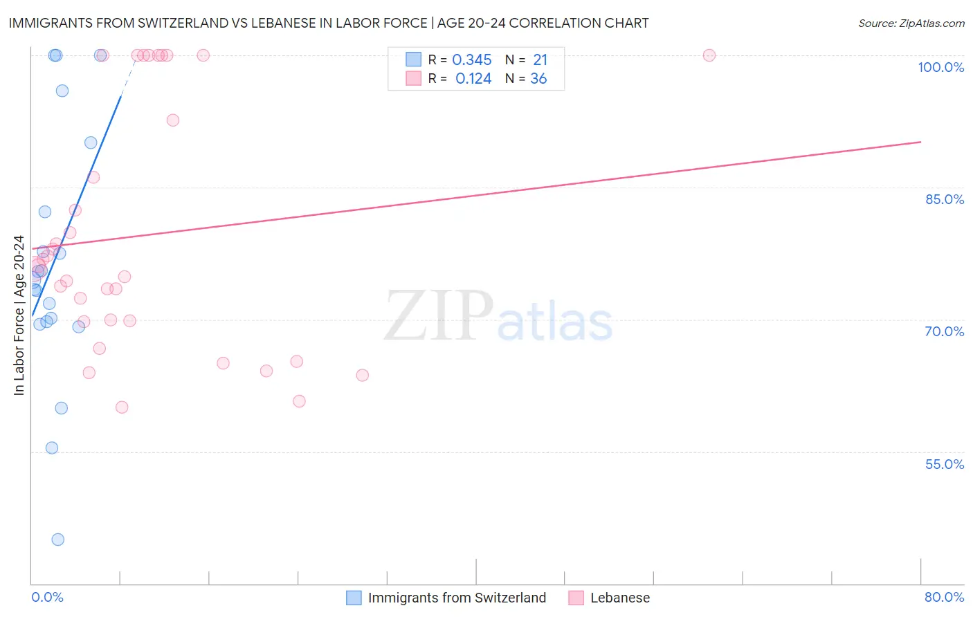 Immigrants from Switzerland vs Lebanese In Labor Force | Age 20-24