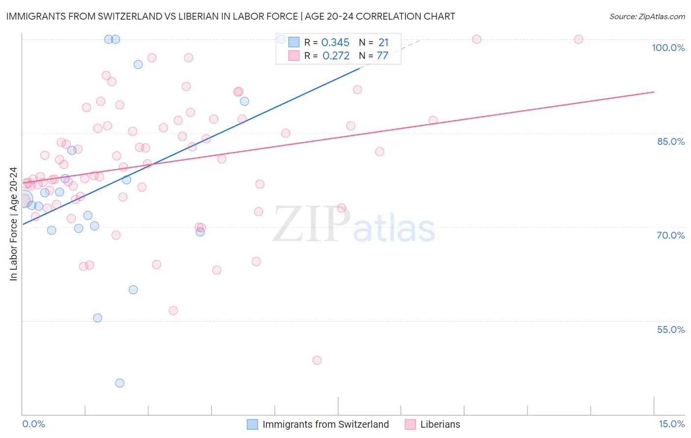 Immigrants from Switzerland vs Liberian In Labor Force | Age 20-24