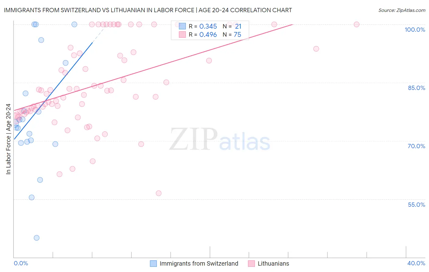 Immigrants from Switzerland vs Lithuanian In Labor Force | Age 20-24