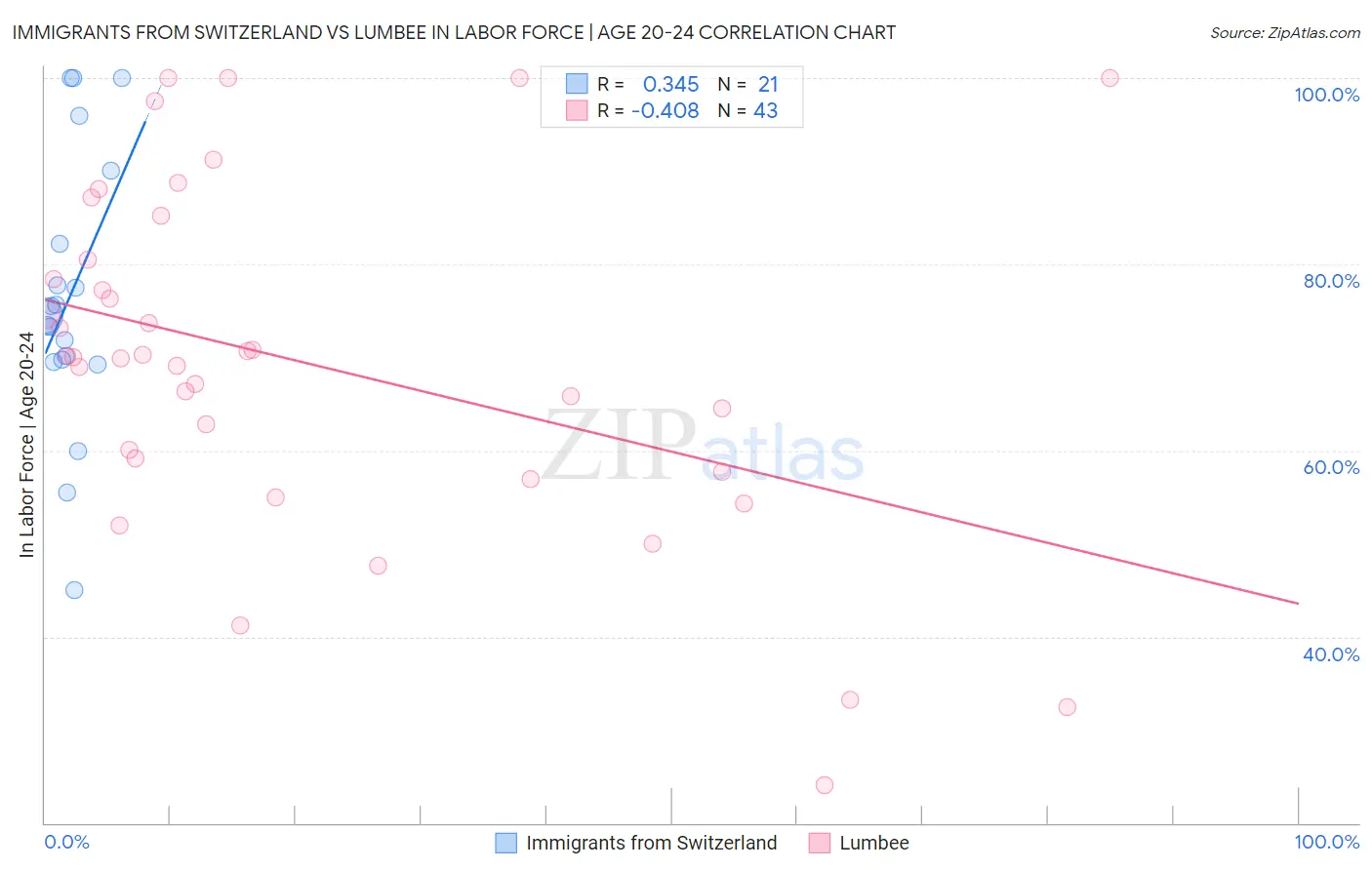 Immigrants from Switzerland vs Lumbee In Labor Force | Age 20-24