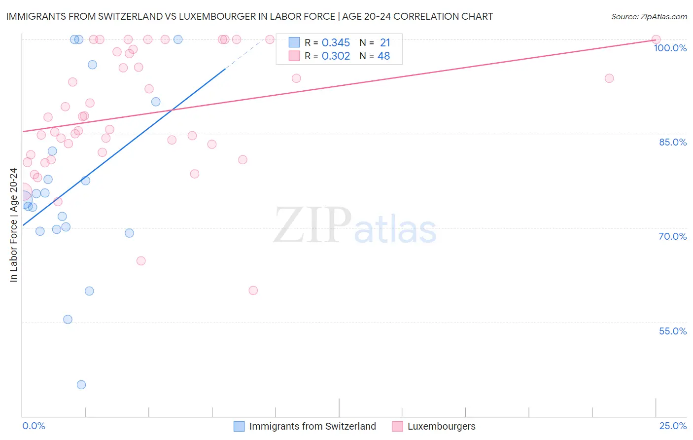 Immigrants from Switzerland vs Luxembourger In Labor Force | Age 20-24