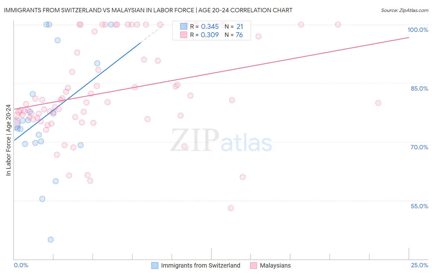 Immigrants from Switzerland vs Malaysian In Labor Force | Age 20-24