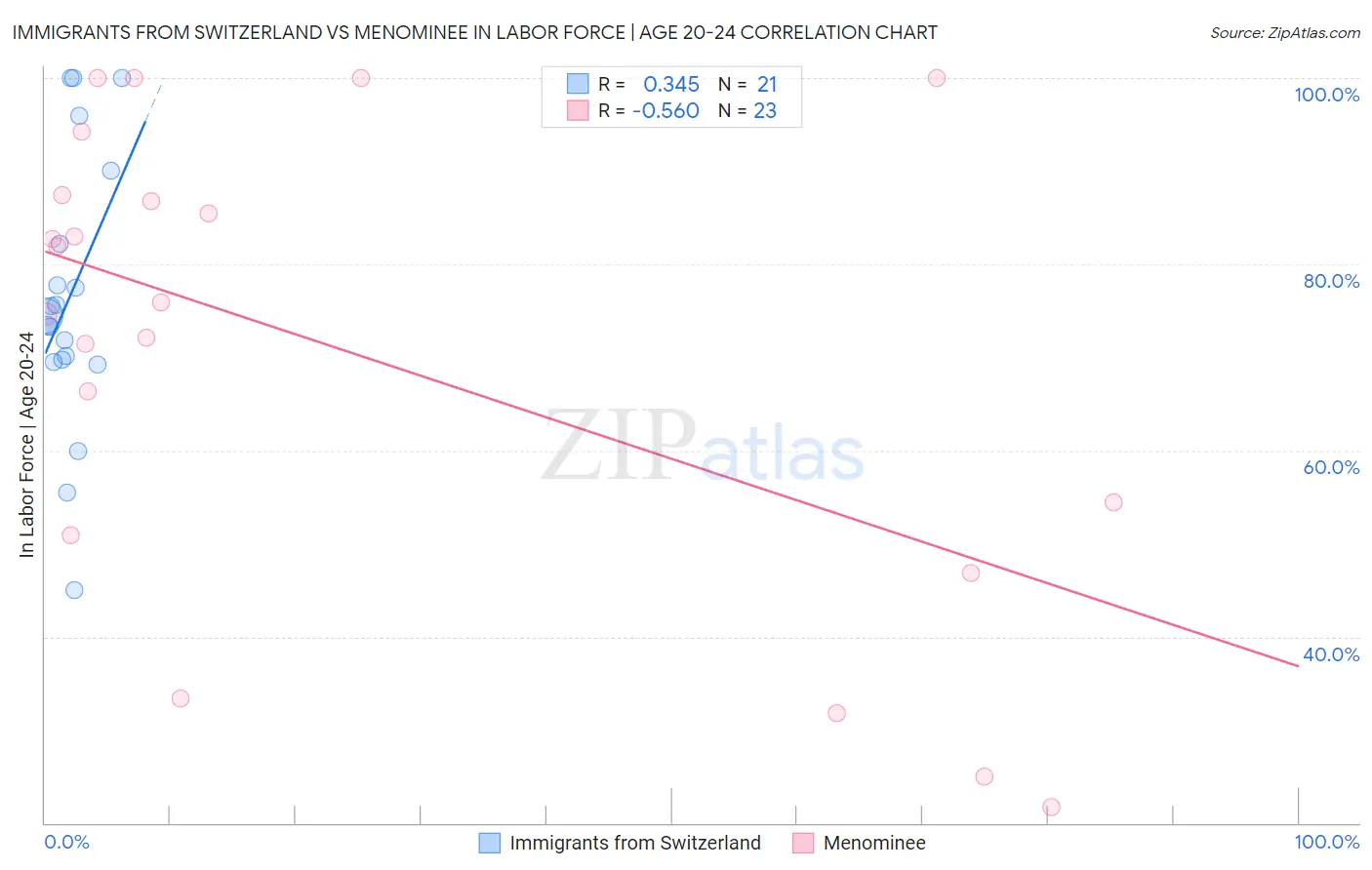 Immigrants from Switzerland vs Menominee In Labor Force | Age 20-24