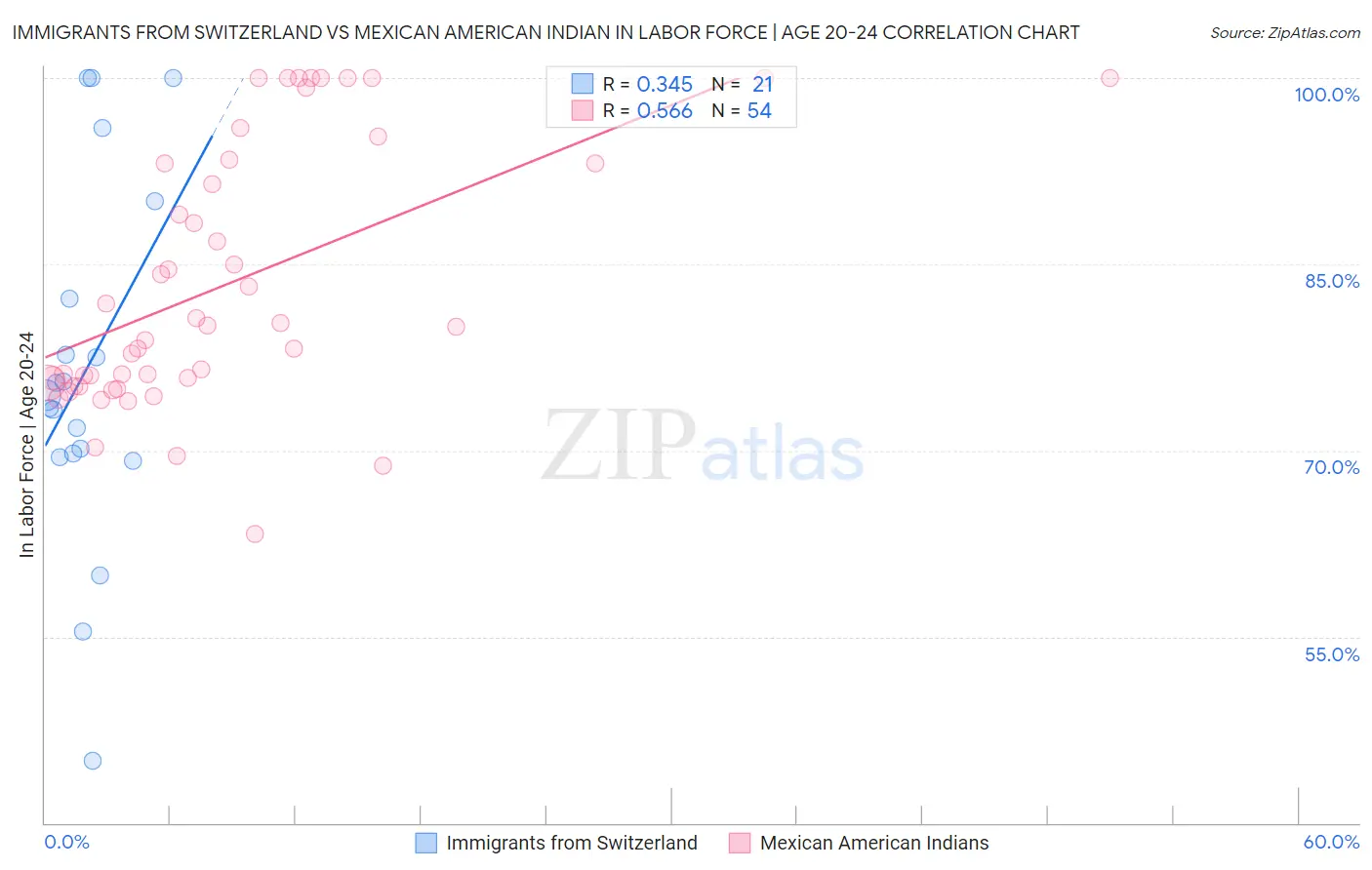 Immigrants from Switzerland vs Mexican American Indian In Labor Force | Age 20-24