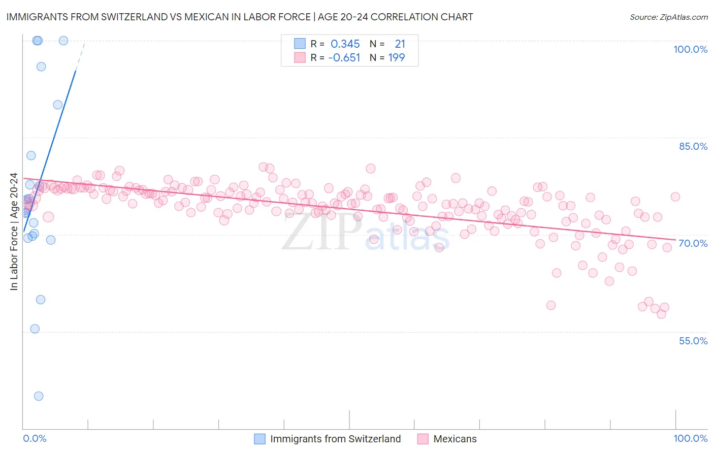 Immigrants from Switzerland vs Mexican In Labor Force | Age 20-24