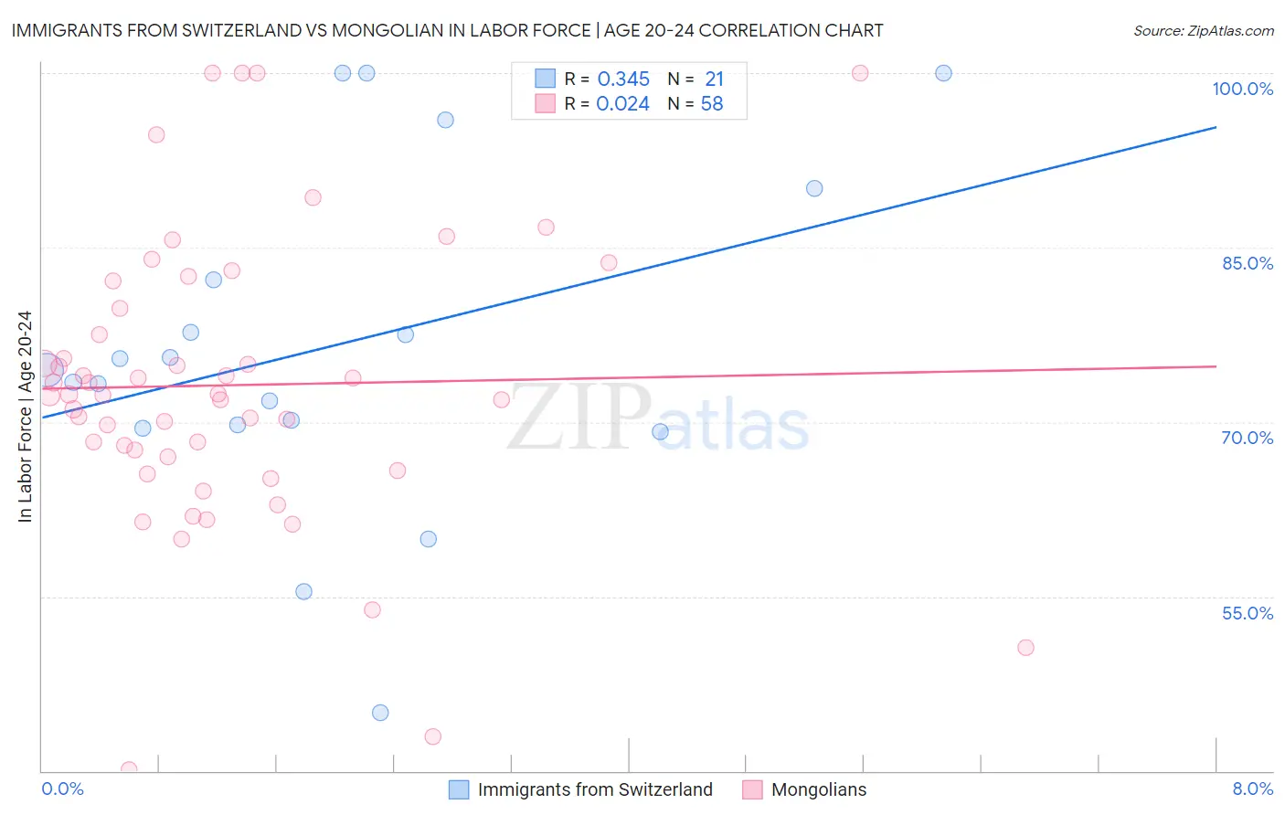 Immigrants from Switzerland vs Mongolian In Labor Force | Age 20-24