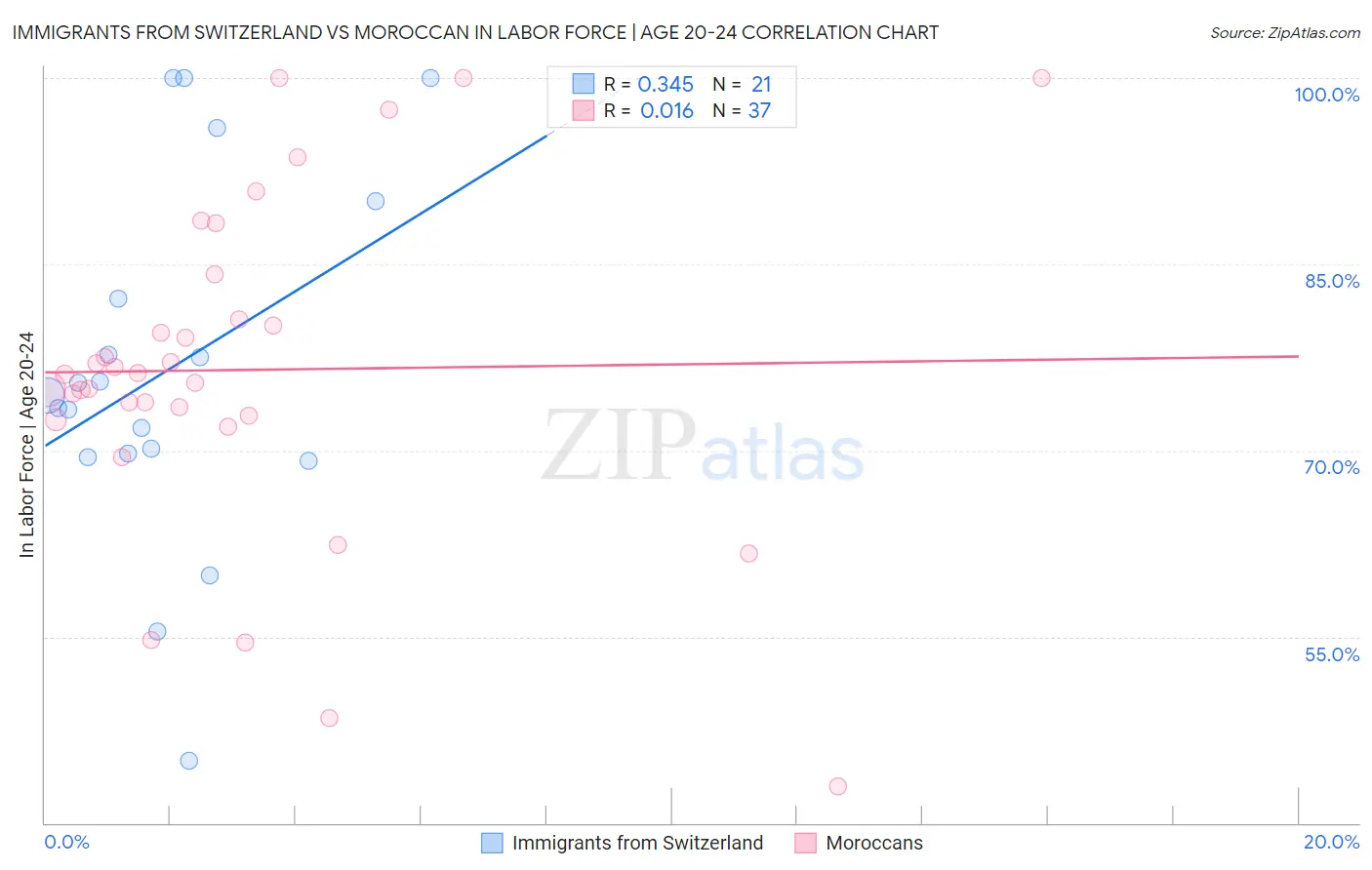 Immigrants from Switzerland vs Moroccan In Labor Force | Age 20-24