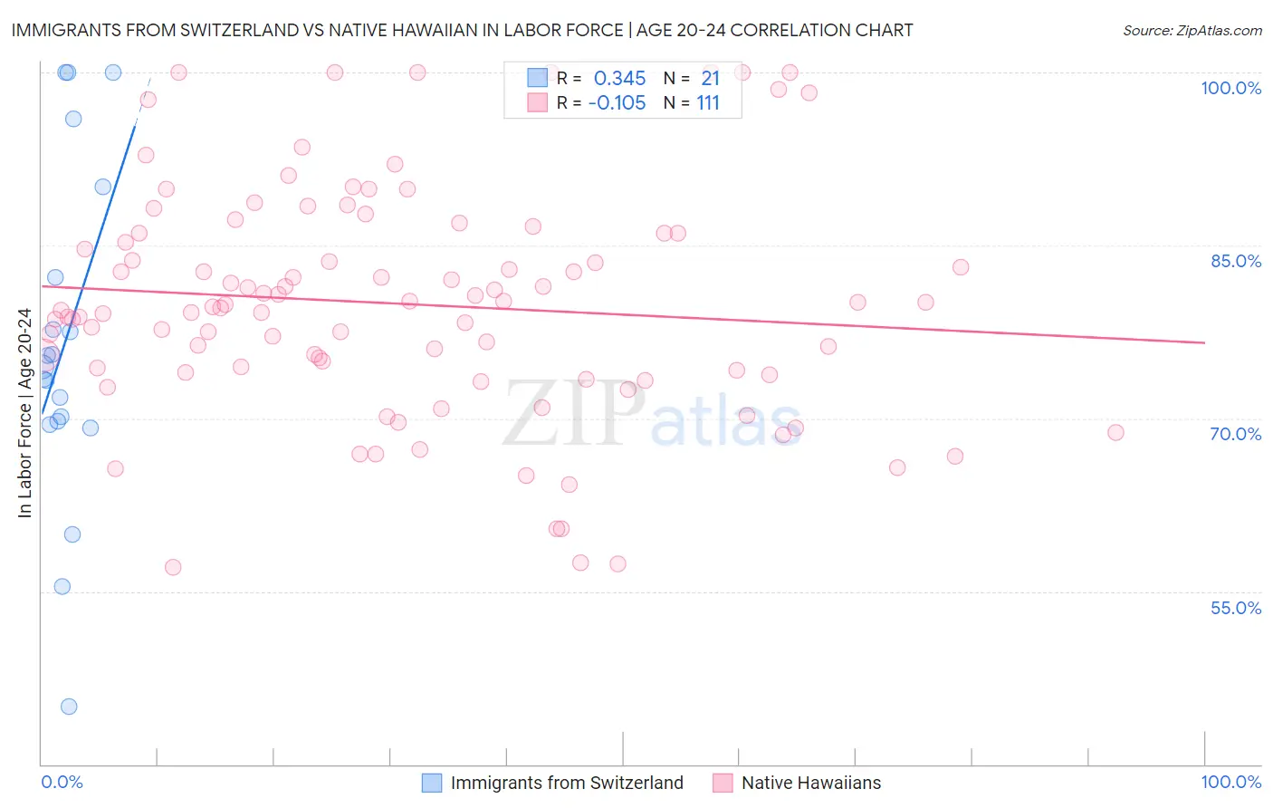 Immigrants from Switzerland vs Native Hawaiian In Labor Force | Age 20-24