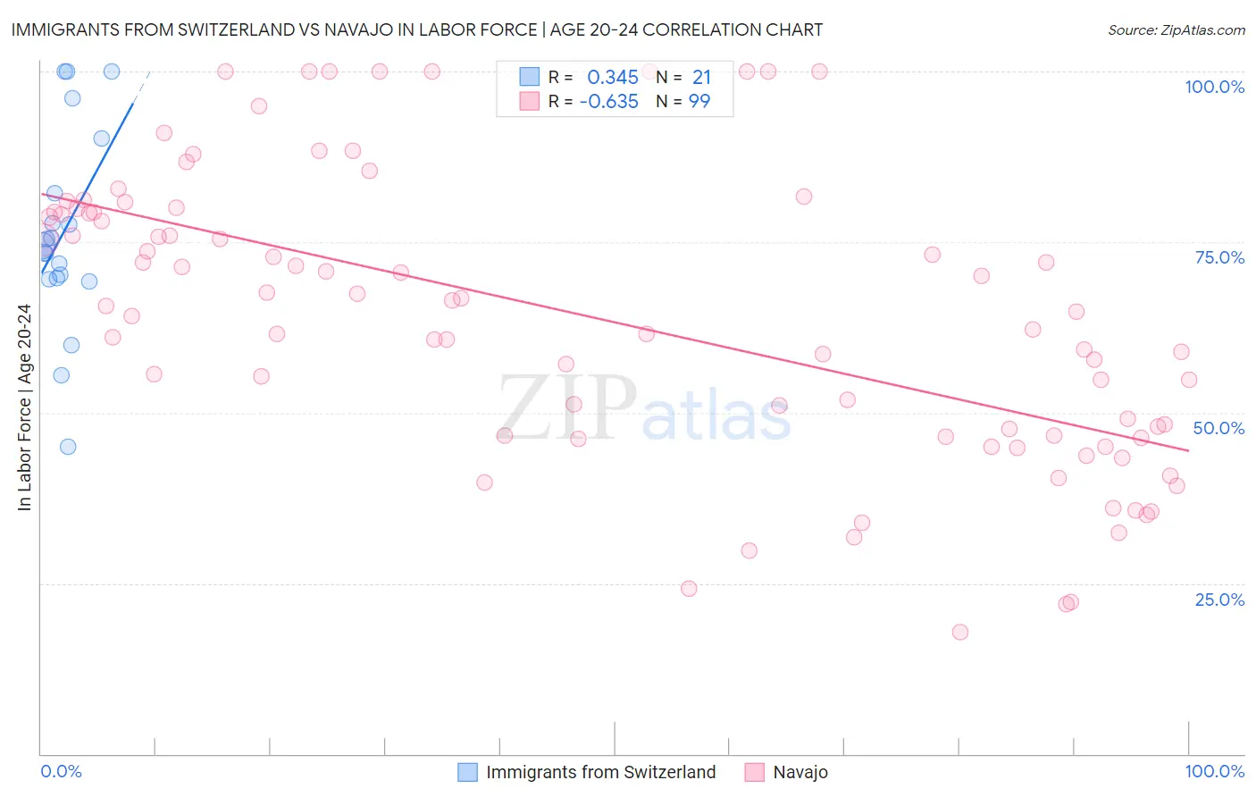 Immigrants from Switzerland vs Navajo In Labor Force | Age 20-24