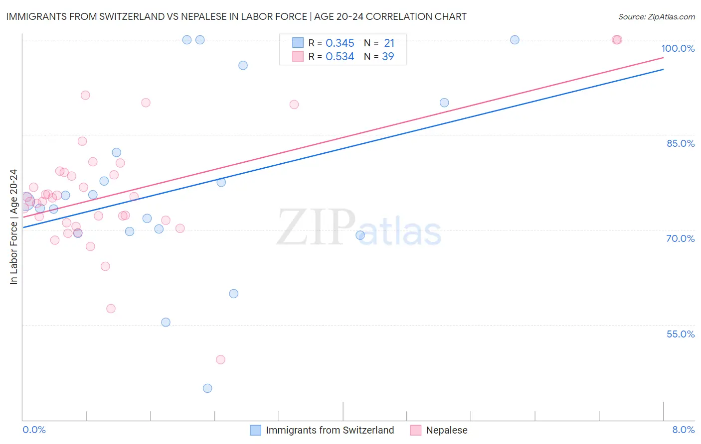 Immigrants from Switzerland vs Nepalese In Labor Force | Age 20-24