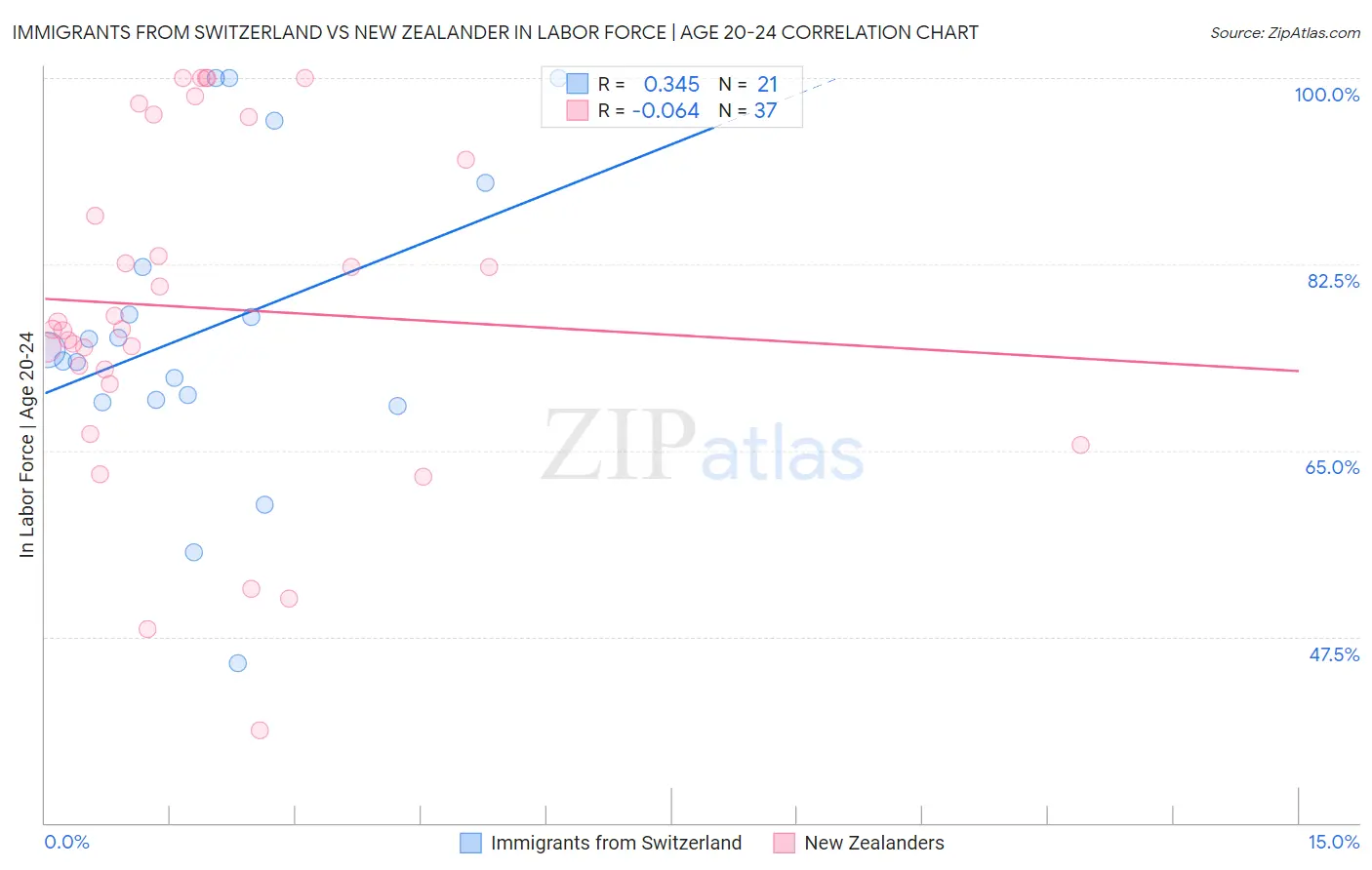 Immigrants from Switzerland vs New Zealander In Labor Force | Age 20-24