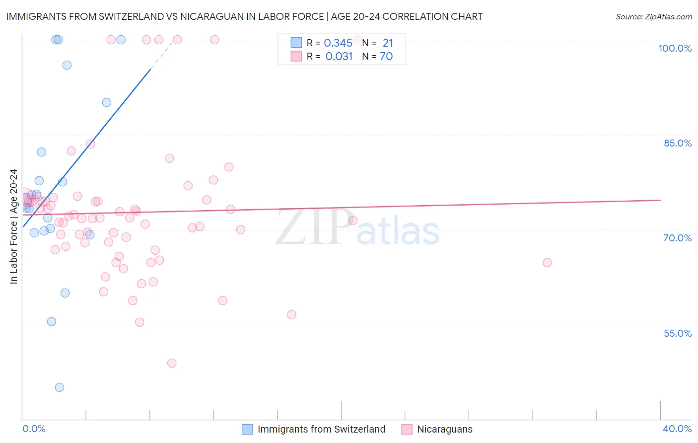 Immigrants from Switzerland vs Nicaraguan In Labor Force | Age 20-24