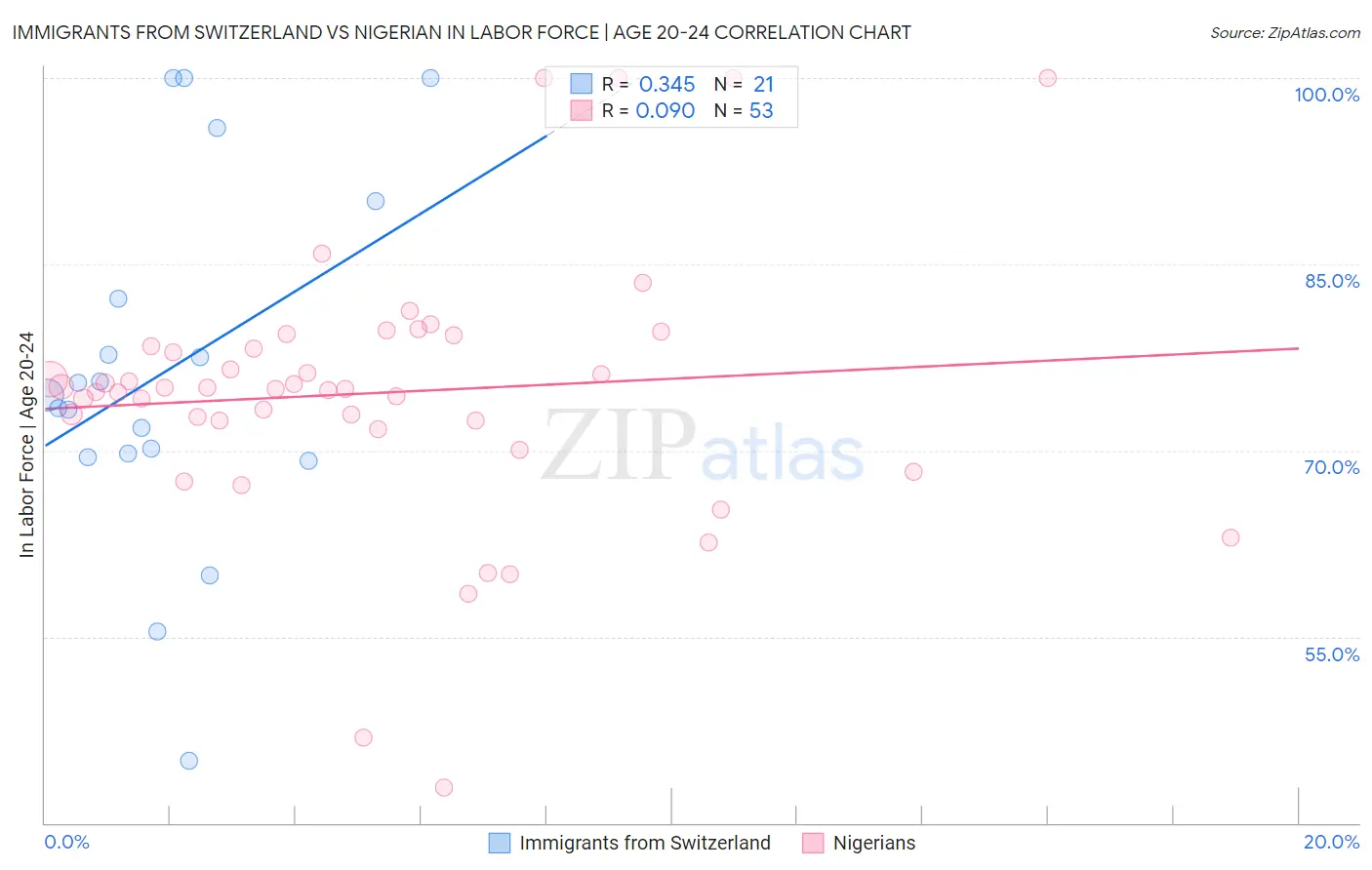Immigrants from Switzerland vs Nigerian In Labor Force | Age 20-24