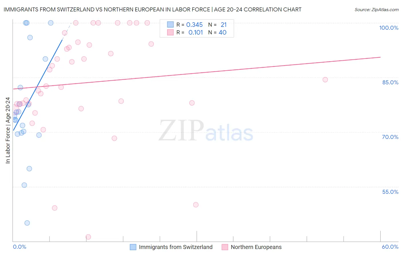 Immigrants from Switzerland vs Northern European In Labor Force | Age 20-24