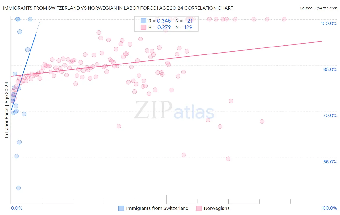 Immigrants from Switzerland vs Norwegian In Labor Force | Age 20-24