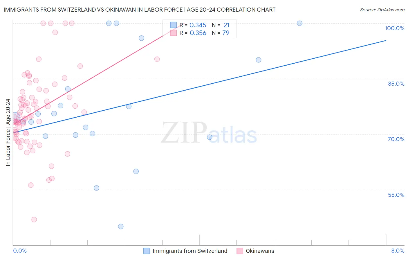 Immigrants from Switzerland vs Okinawan In Labor Force | Age 20-24
