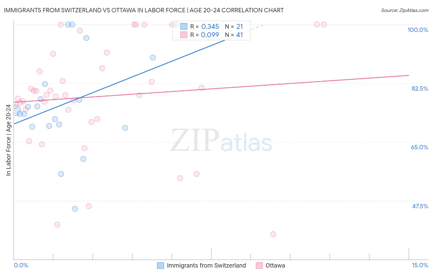 Immigrants from Switzerland vs Ottawa In Labor Force | Age 20-24