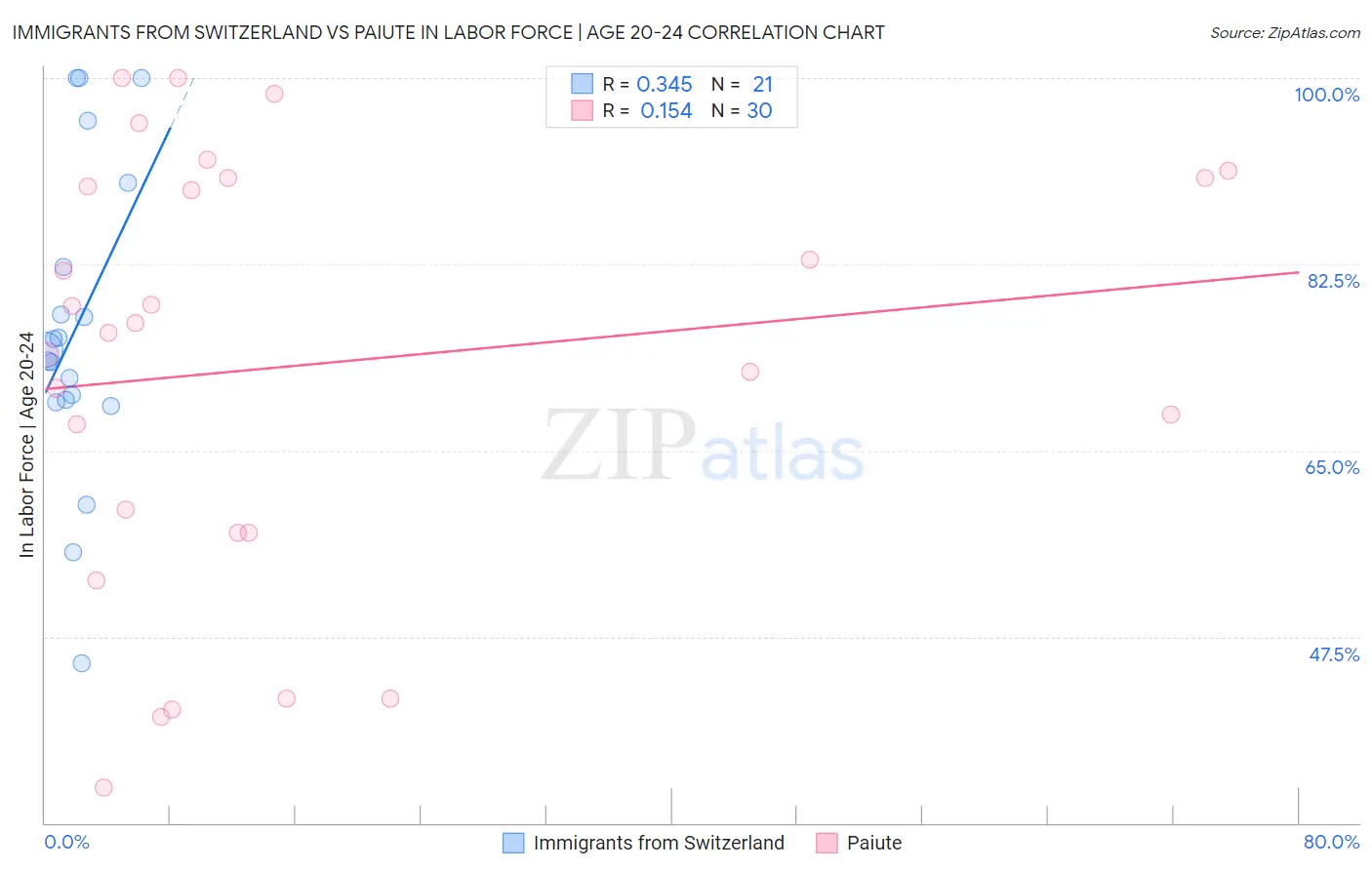 Immigrants from Switzerland vs Paiute In Labor Force | Age 20-24