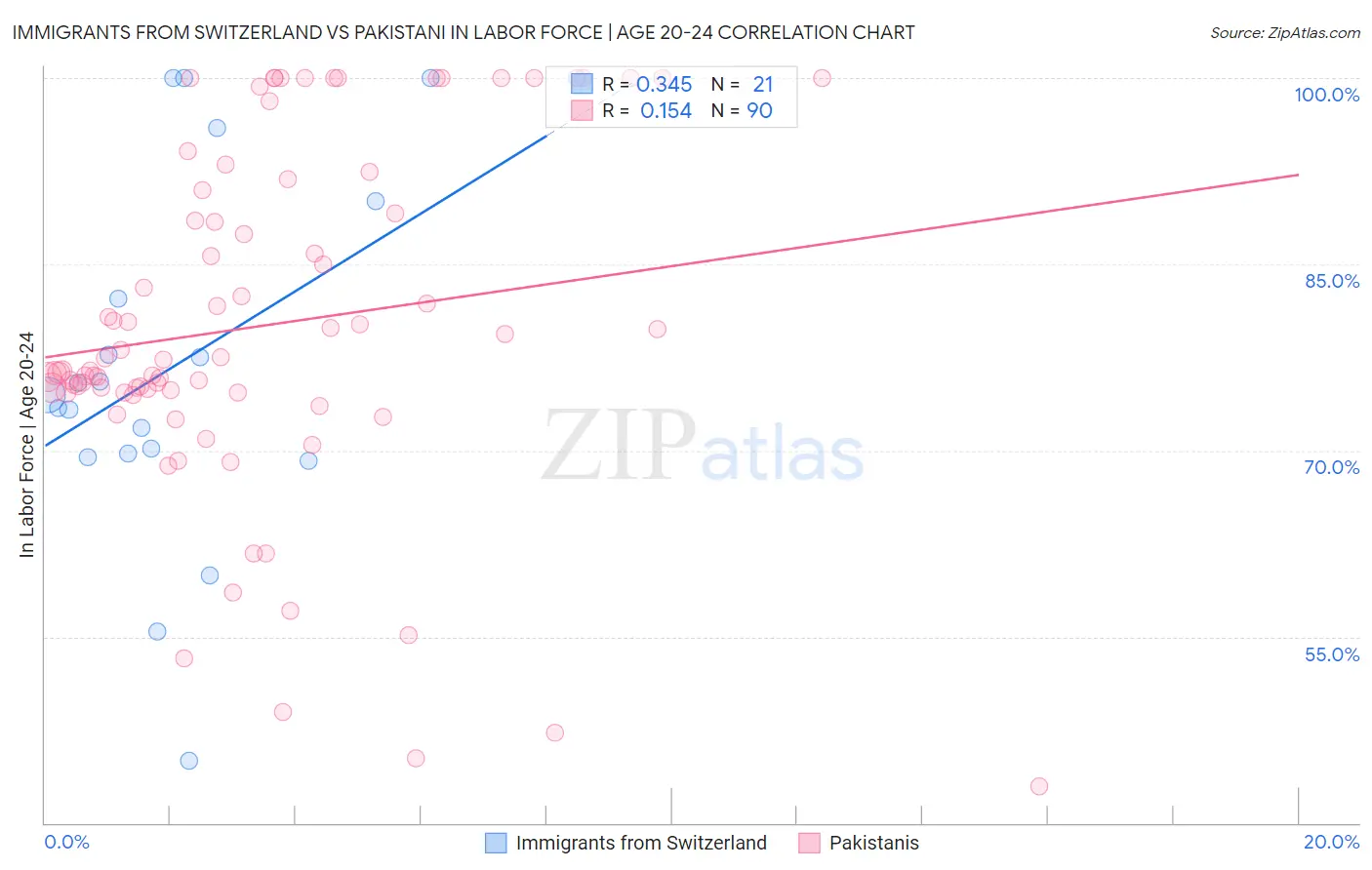 Immigrants from Switzerland vs Pakistani In Labor Force | Age 20-24