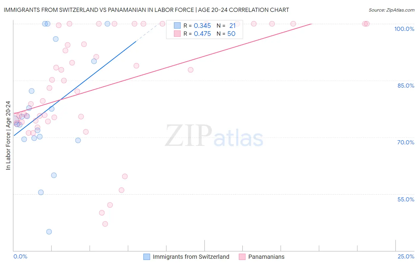 Immigrants from Switzerland vs Panamanian In Labor Force | Age 20-24