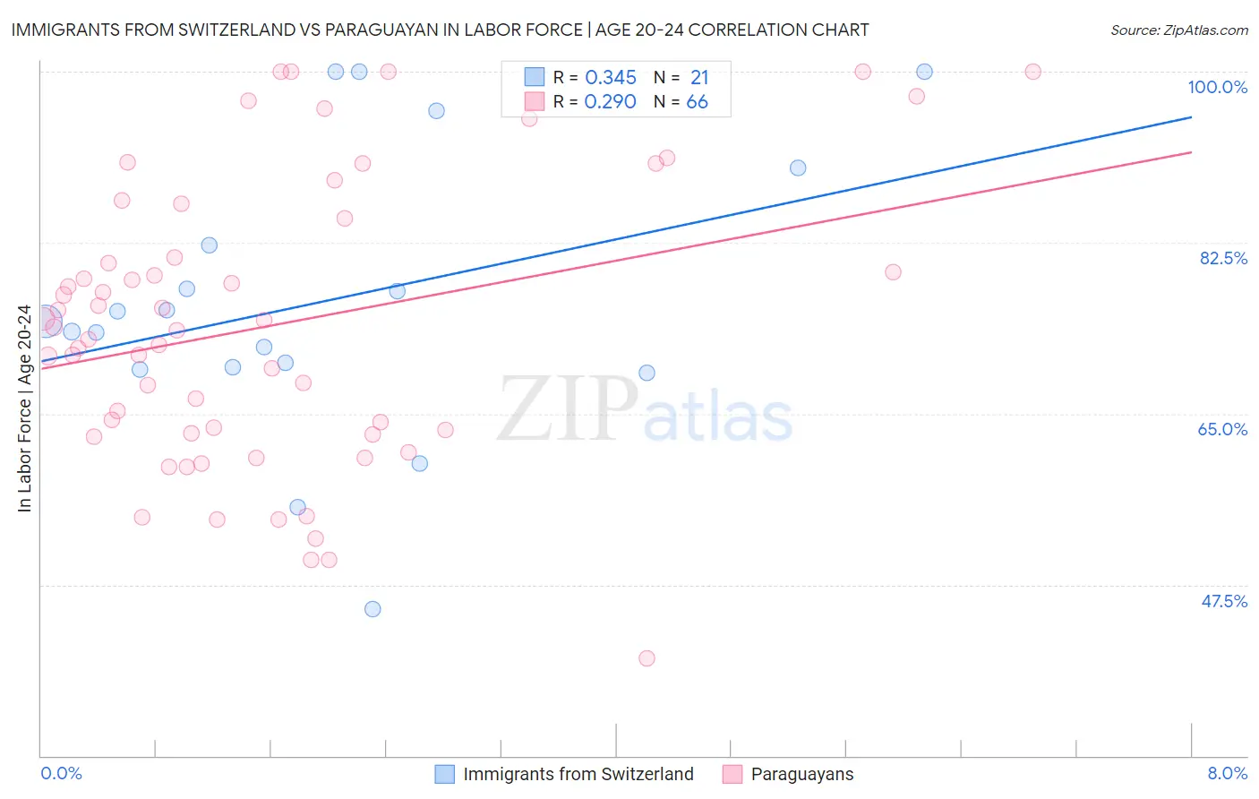 Immigrants from Switzerland vs Paraguayan In Labor Force | Age 20-24