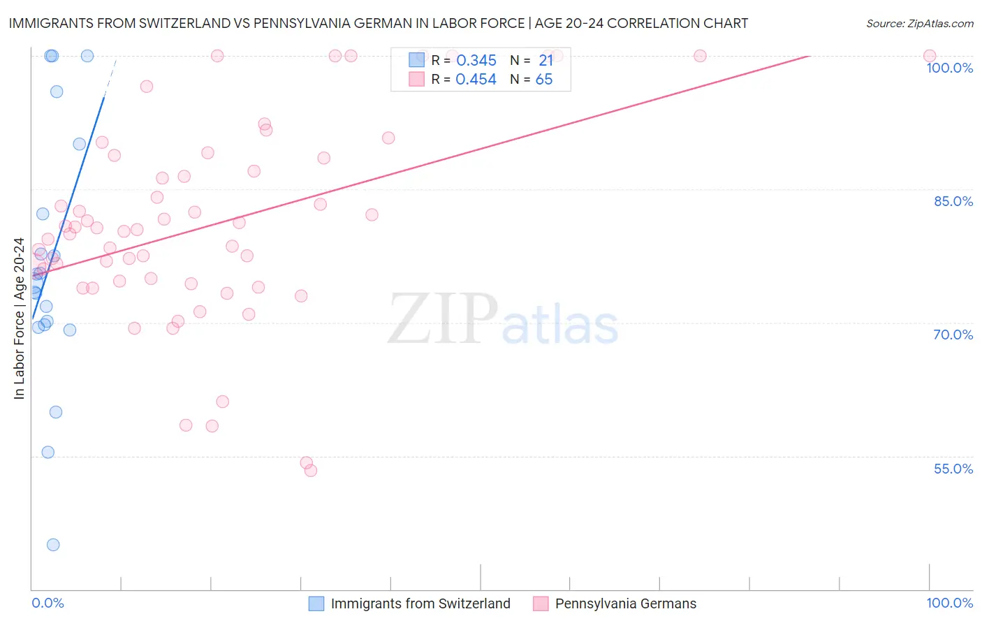 Immigrants from Switzerland vs Pennsylvania German In Labor Force | Age 20-24