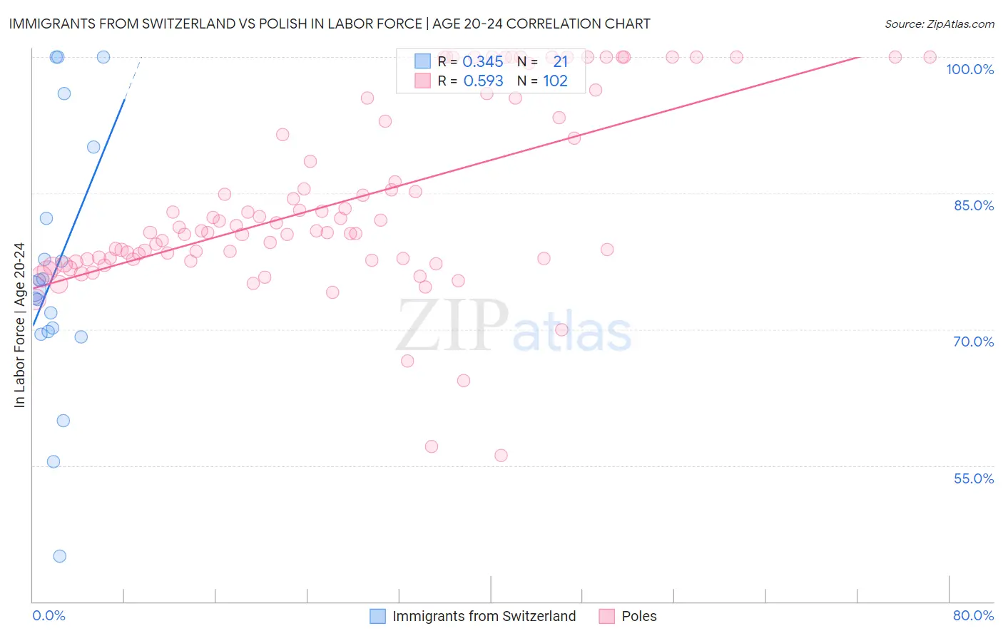 Immigrants from Switzerland vs Polish In Labor Force | Age 20-24