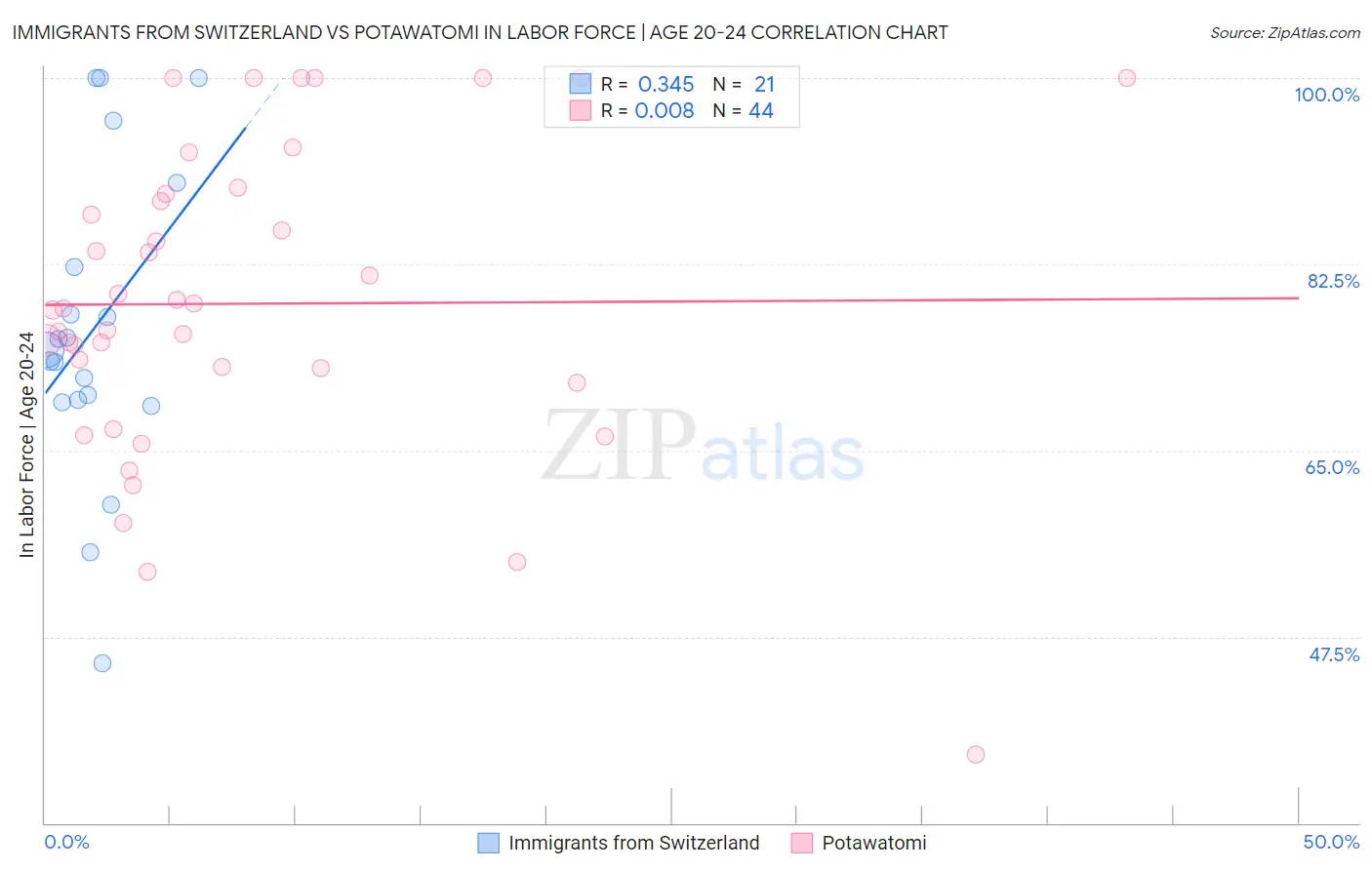 Immigrants from Switzerland vs Potawatomi In Labor Force | Age 20-24