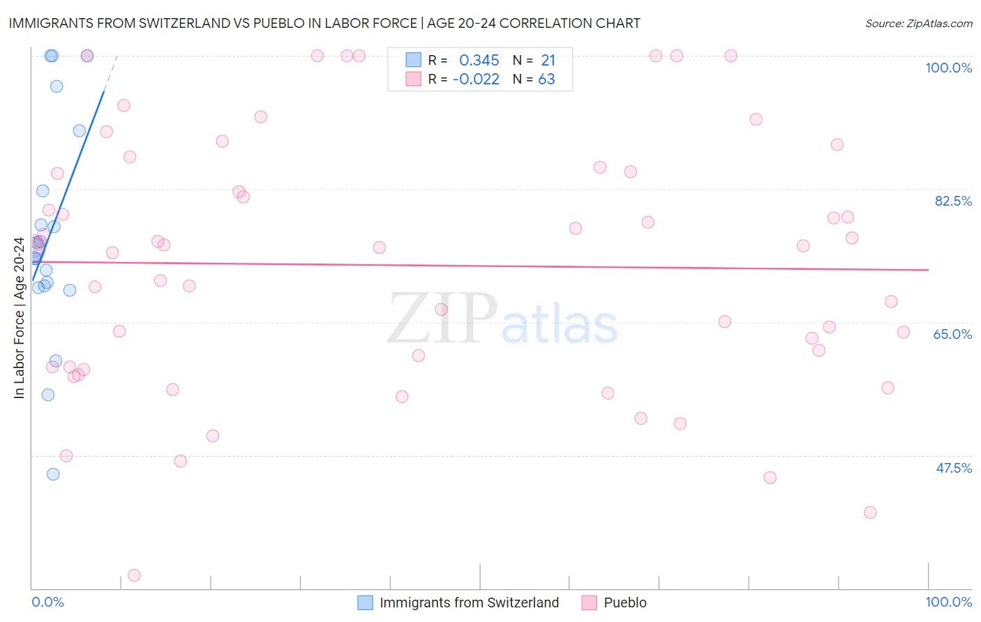 Immigrants from Switzerland vs Pueblo In Labor Force | Age 20-24