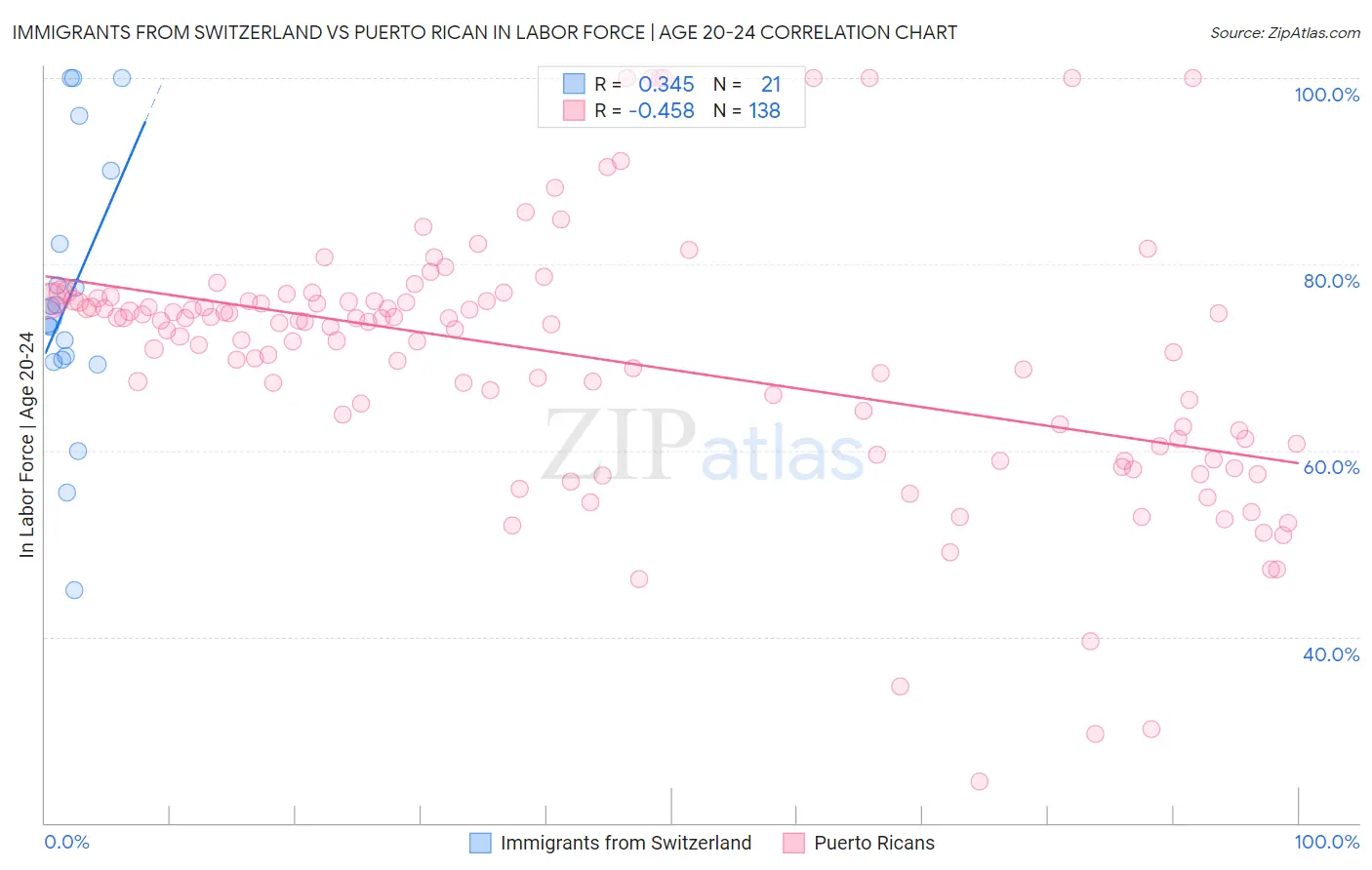 Immigrants from Switzerland vs Puerto Rican In Labor Force | Age 20-24