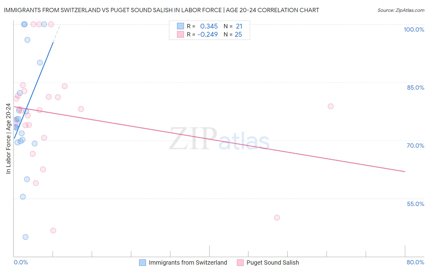 Immigrants from Switzerland vs Puget Sound Salish In Labor Force | Age 20-24