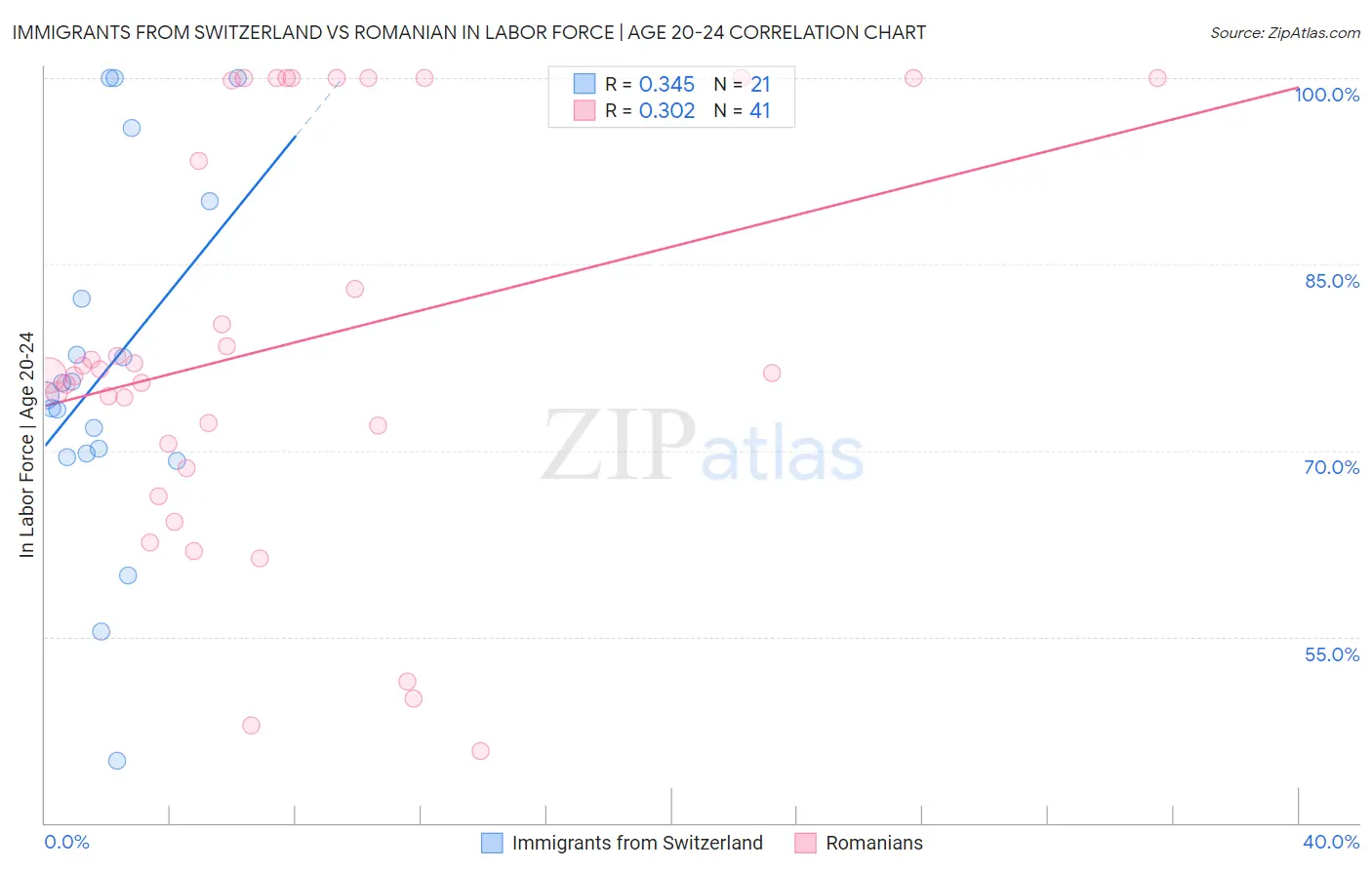 Immigrants from Switzerland vs Romanian In Labor Force | Age 20-24