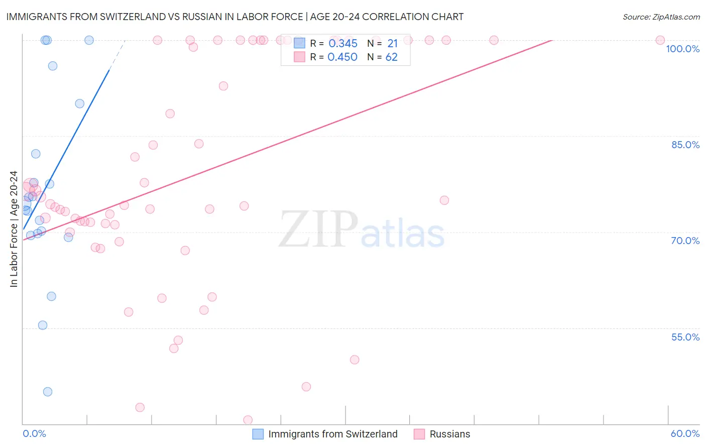 Immigrants from Switzerland vs Russian In Labor Force | Age 20-24