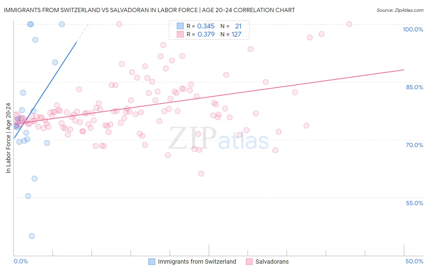 Immigrants from Switzerland vs Salvadoran In Labor Force | Age 20-24