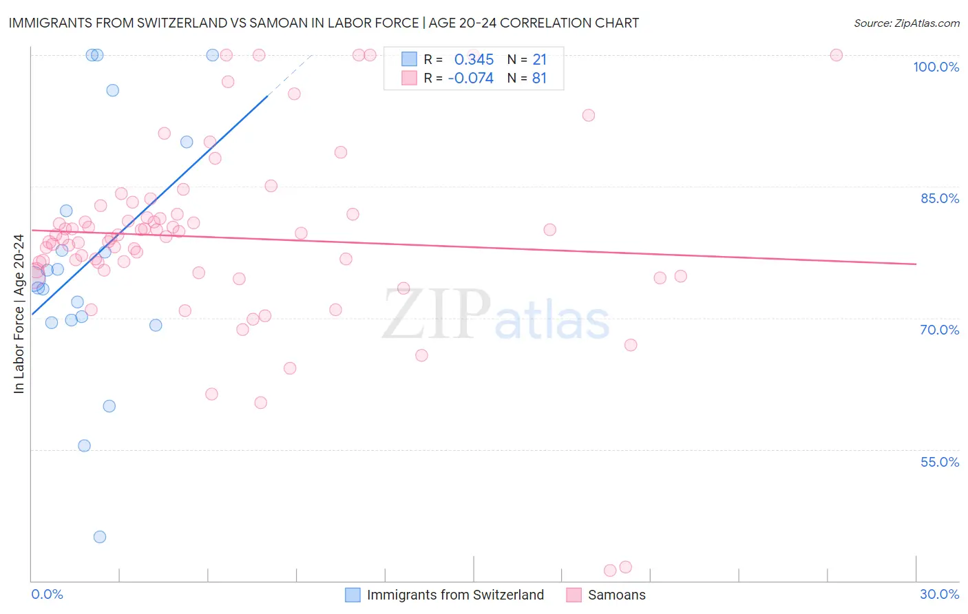 Immigrants from Switzerland vs Samoan In Labor Force | Age 20-24