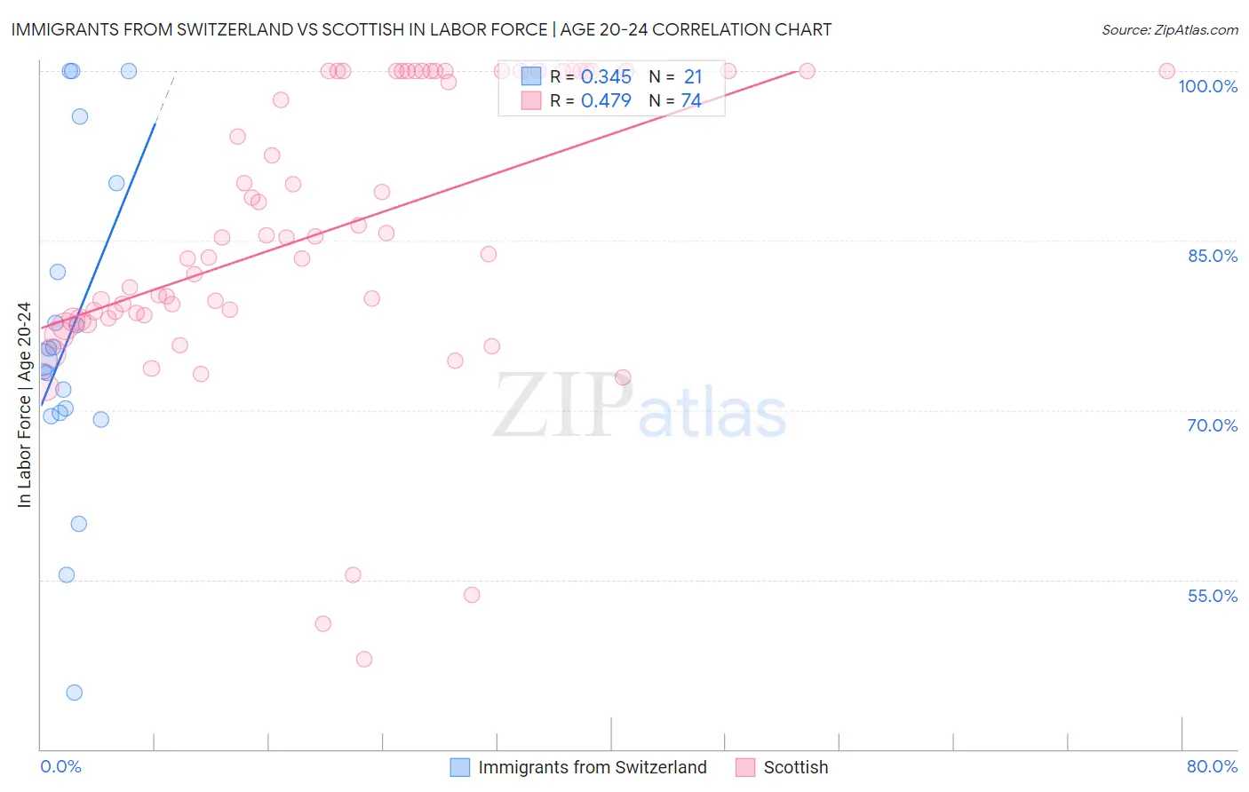 Immigrants from Switzerland vs Scottish In Labor Force | Age 20-24