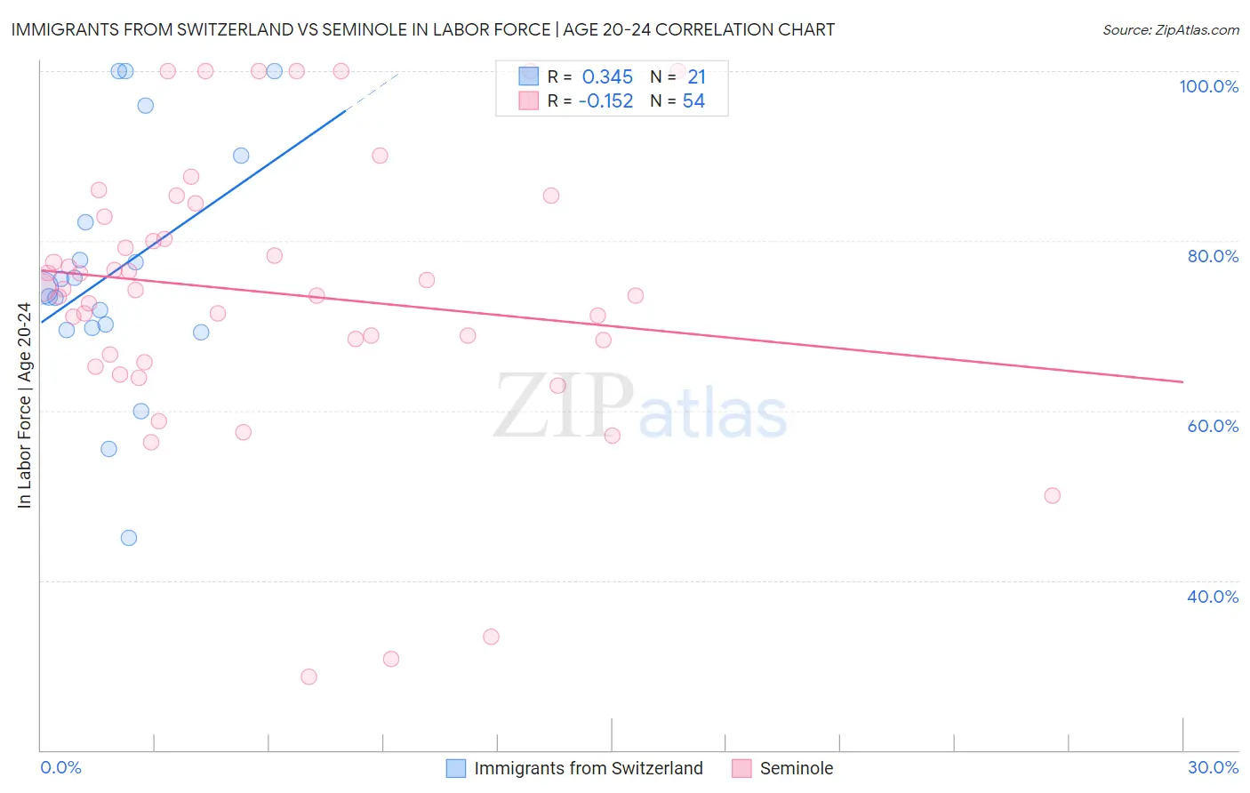 Immigrants from Switzerland vs Seminole In Labor Force | Age 20-24