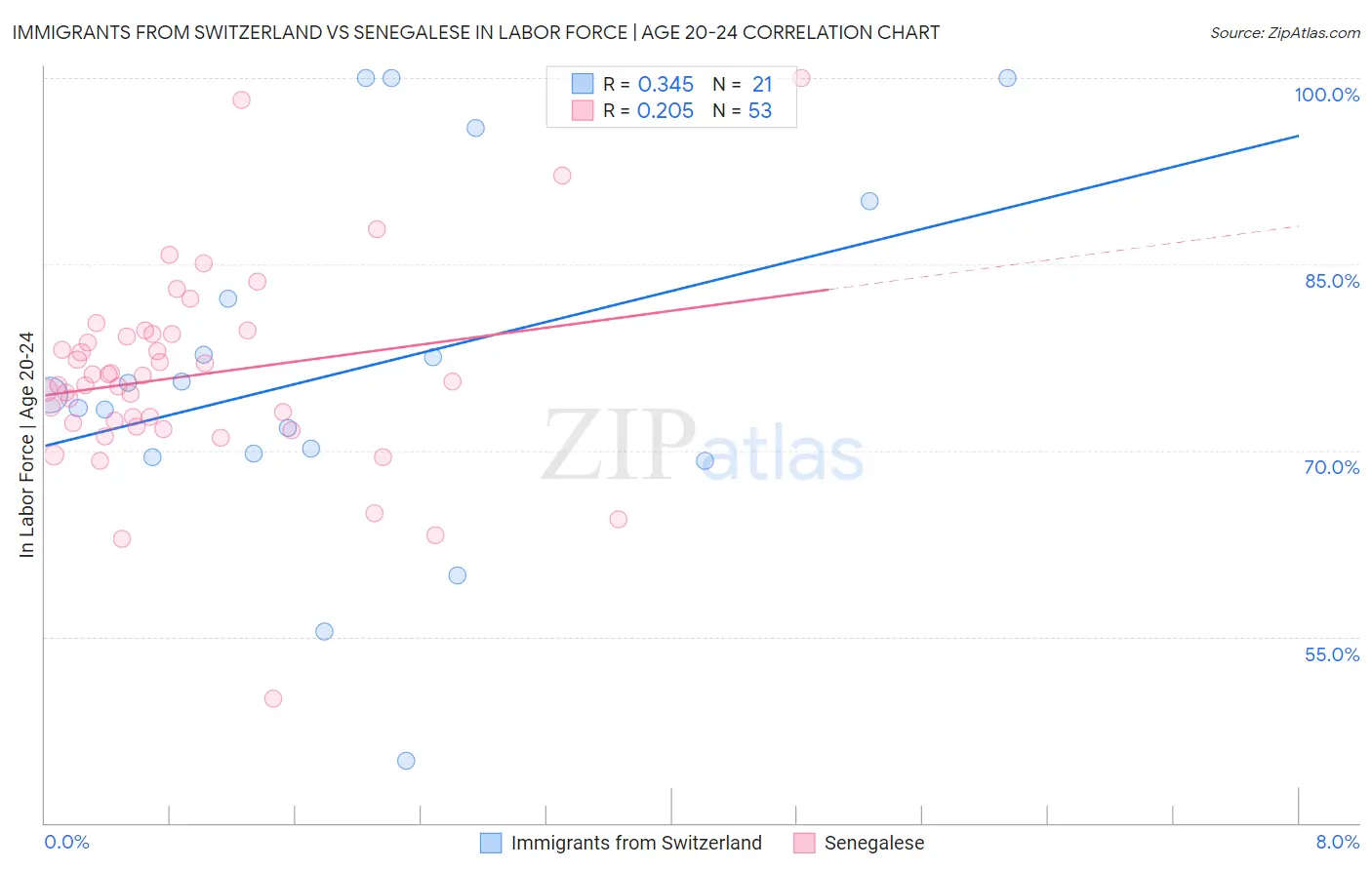 Immigrants from Switzerland vs Senegalese In Labor Force | Age 20-24