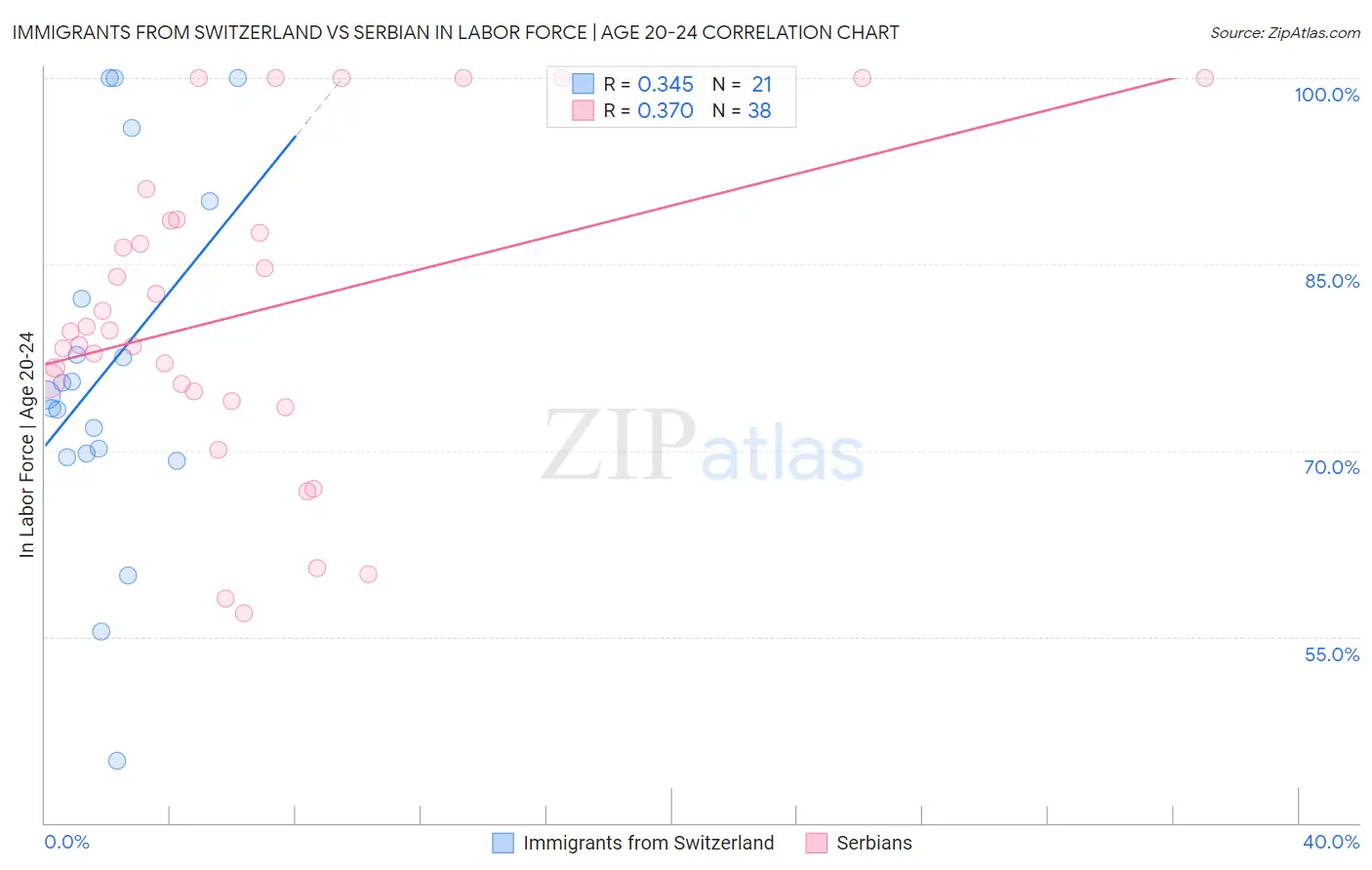 Immigrants from Switzerland vs Serbian In Labor Force | Age 20-24