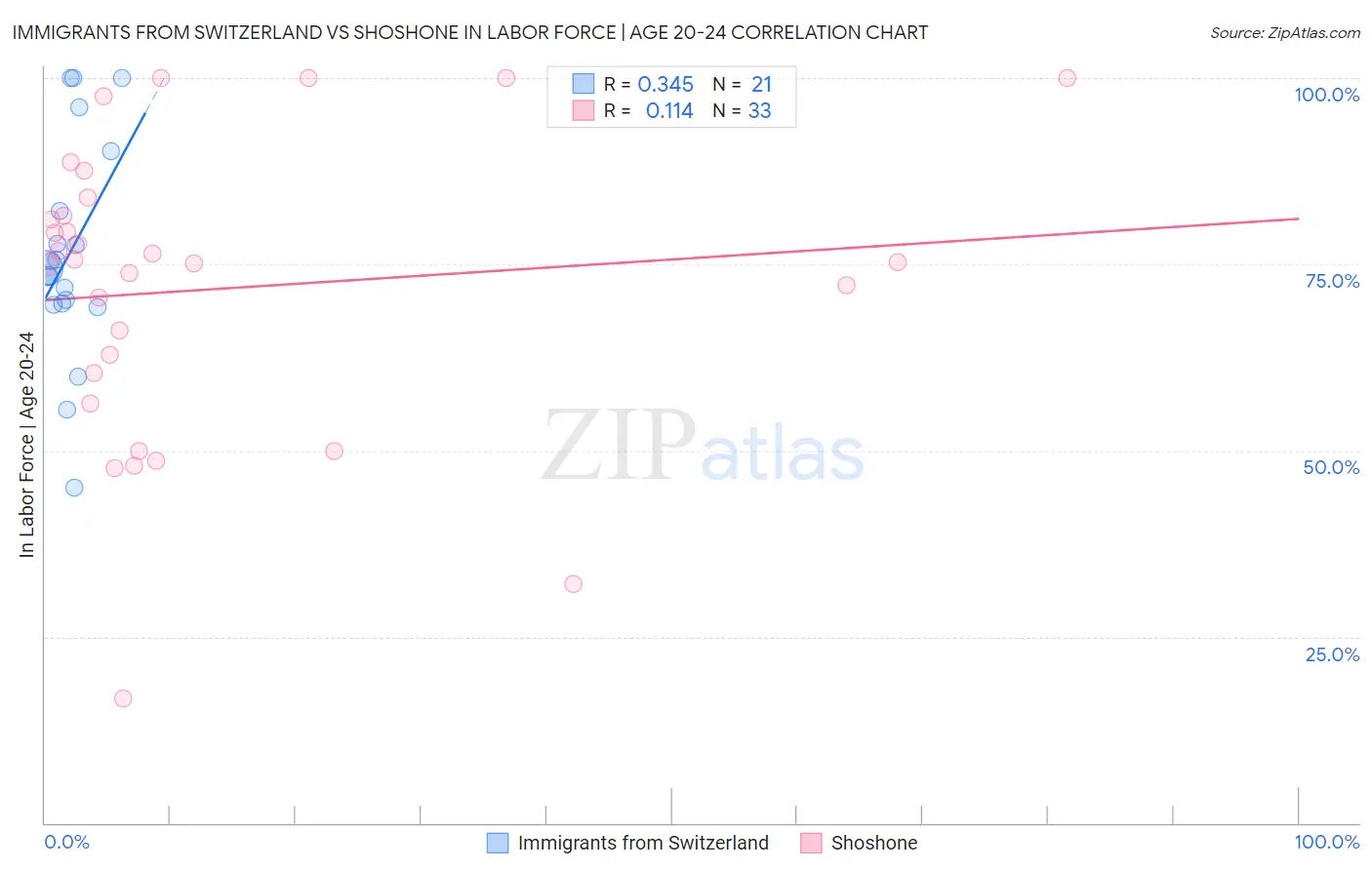 Immigrants from Switzerland vs Shoshone In Labor Force | Age 20-24