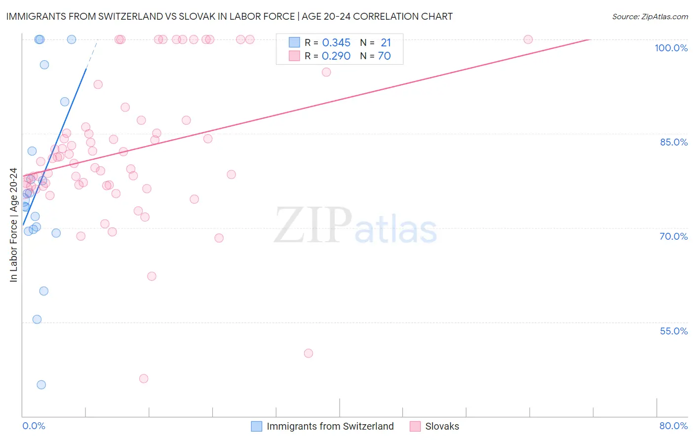 Immigrants from Switzerland vs Slovak In Labor Force | Age 20-24