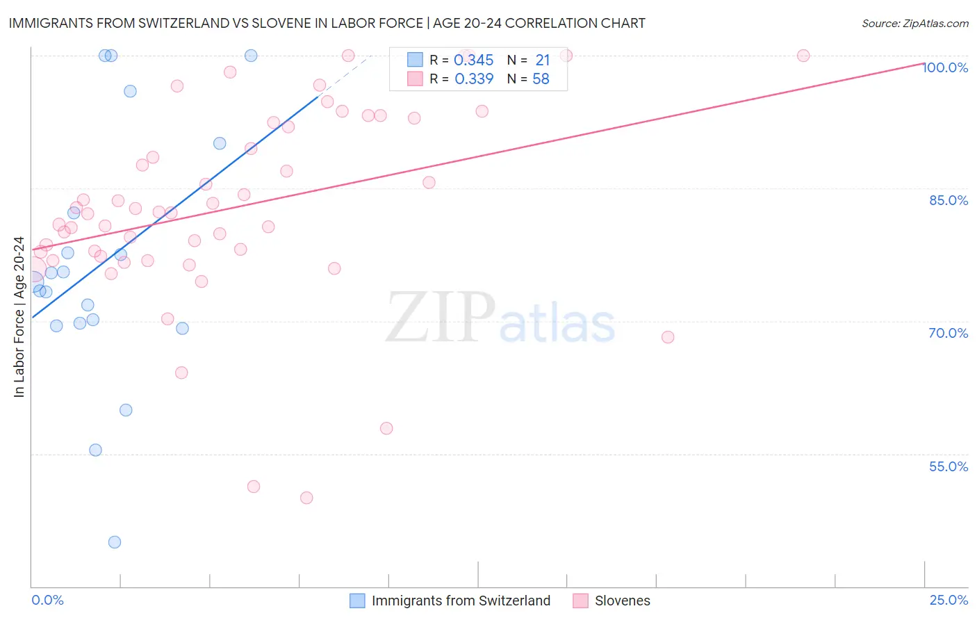 Immigrants from Switzerland vs Slovene In Labor Force | Age 20-24
