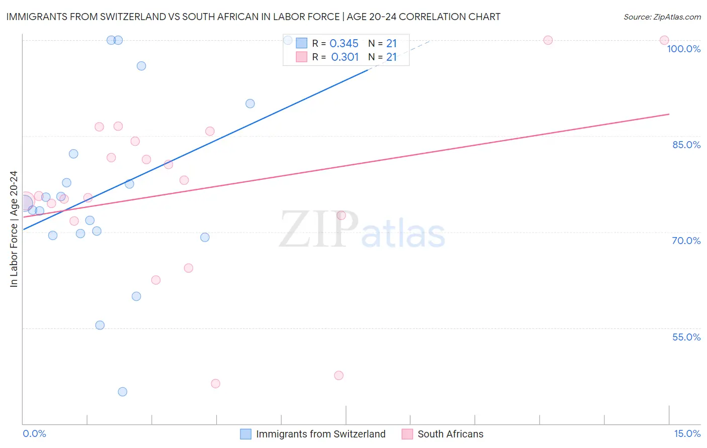 Immigrants from Switzerland vs South African In Labor Force | Age 20-24
