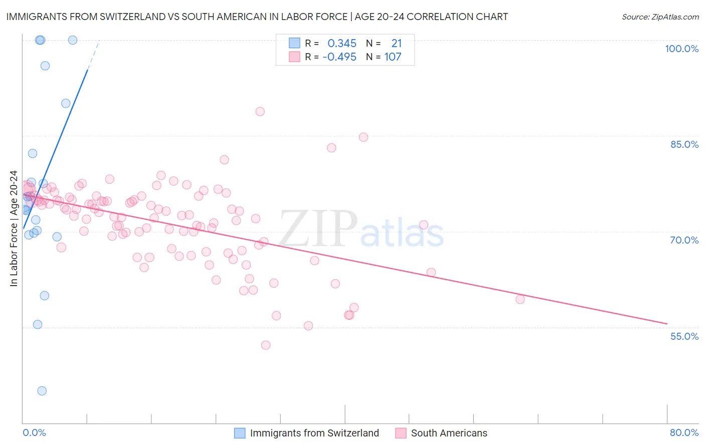 Immigrants from Switzerland vs South American In Labor Force | Age 20-24