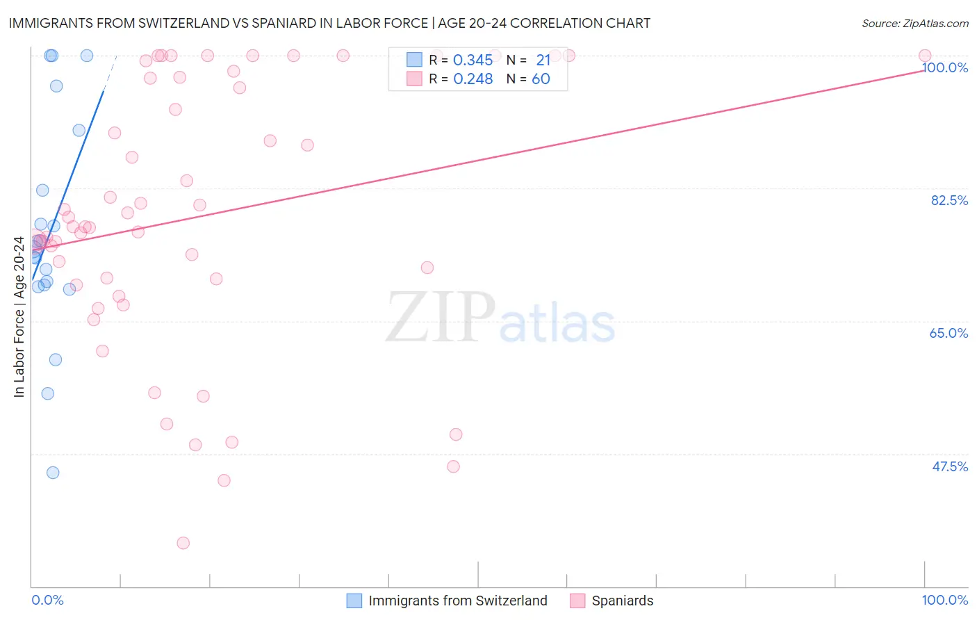 Immigrants from Switzerland vs Spaniard In Labor Force | Age 20-24