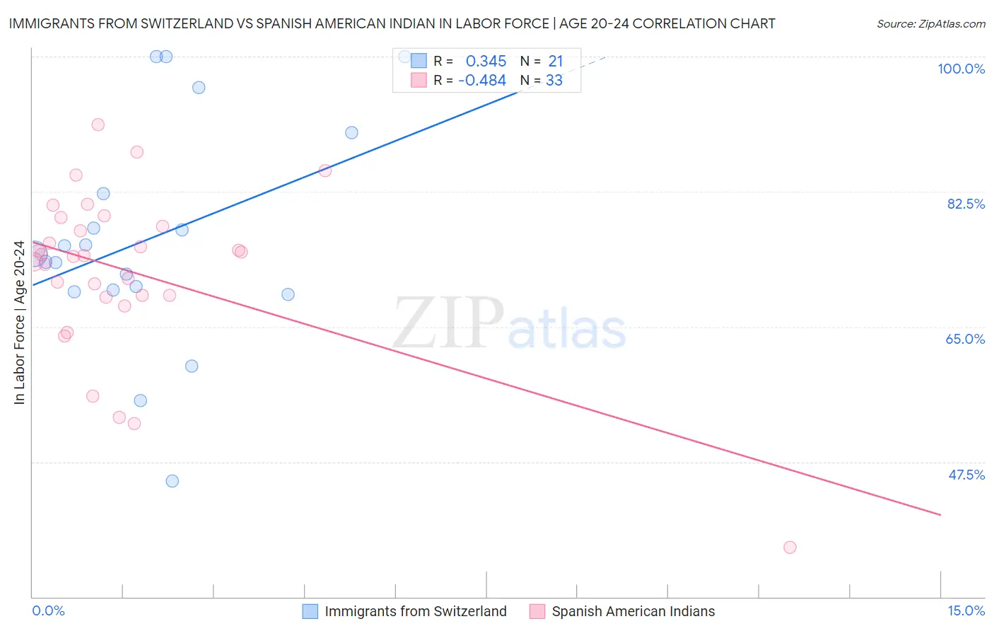 Immigrants from Switzerland vs Spanish American Indian In Labor Force | Age 20-24